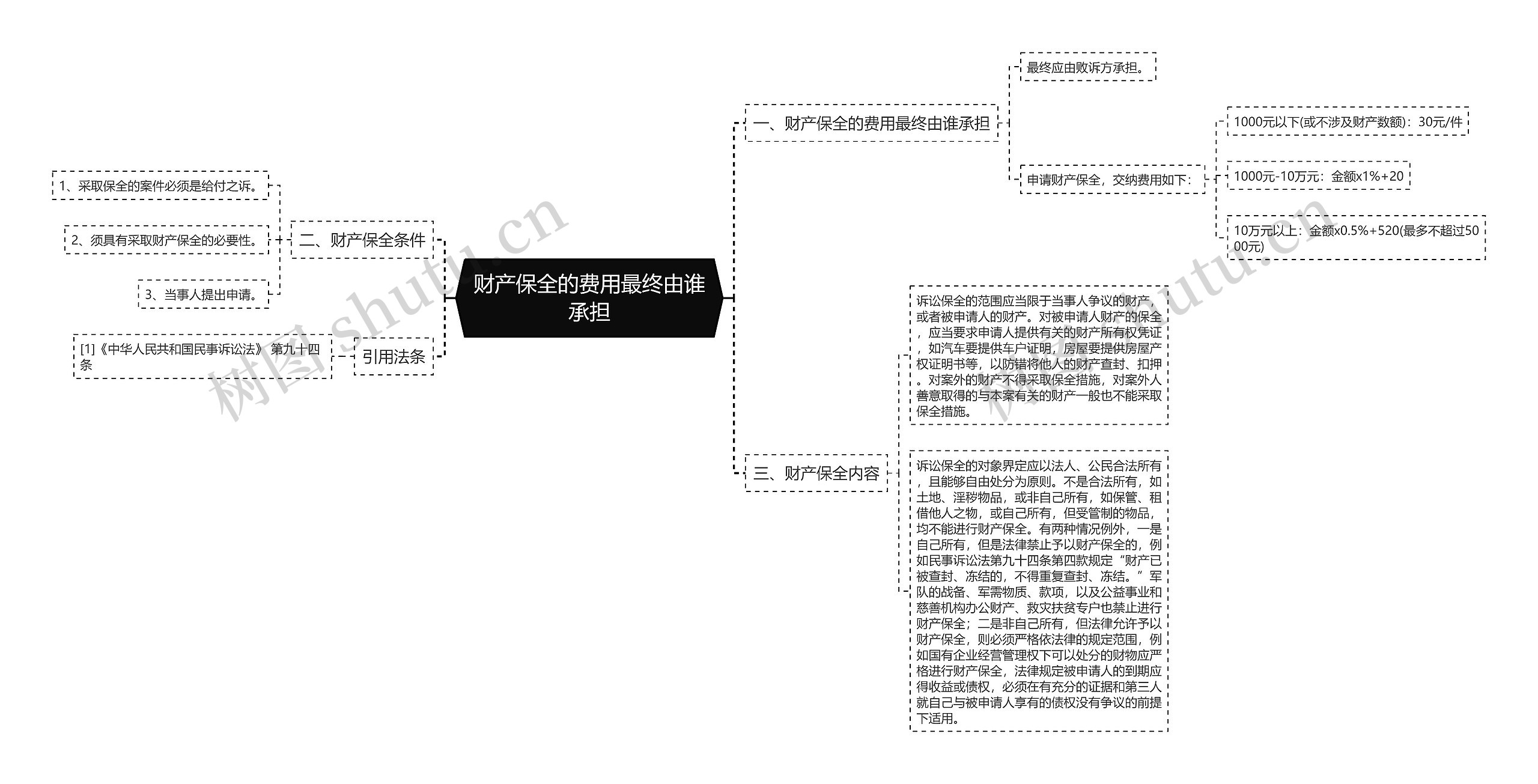 财产保全的费用最终由谁承担