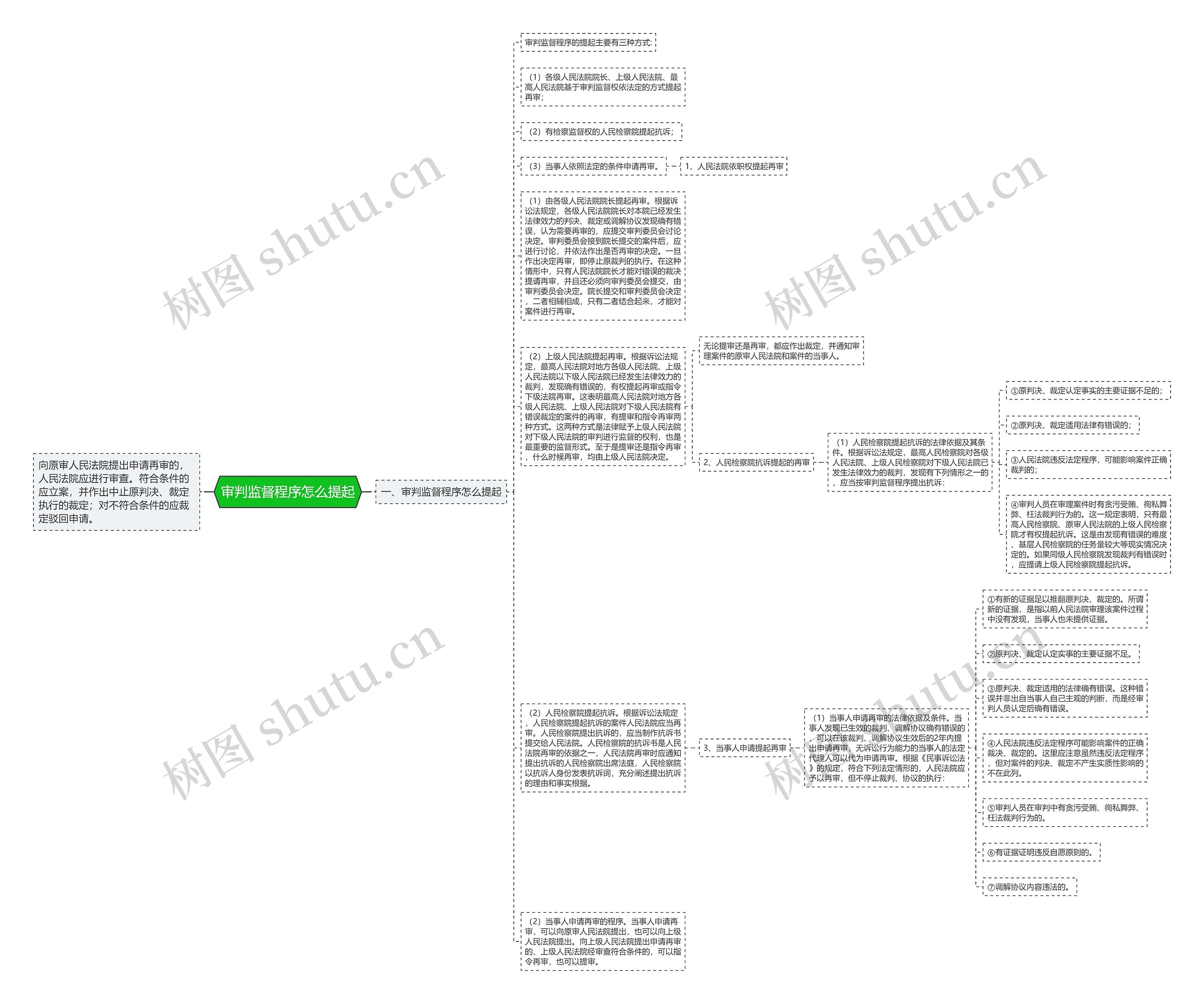 审判监督程序怎么提起思维导图