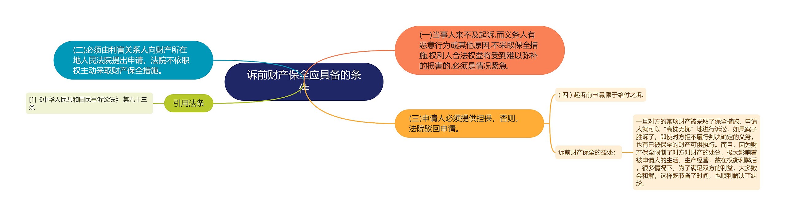 诉前财产保全应具备的条件思维导图