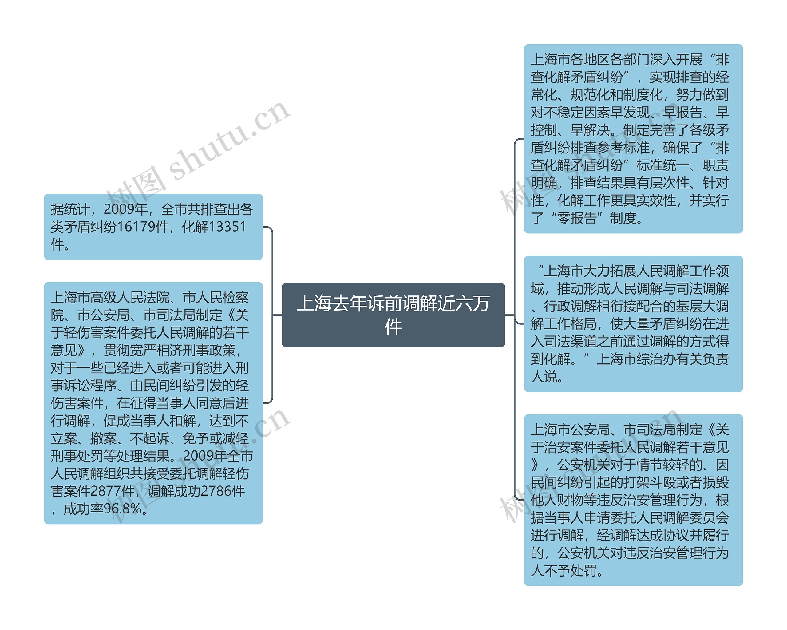 上海去年诉前调解近六万件思维导图