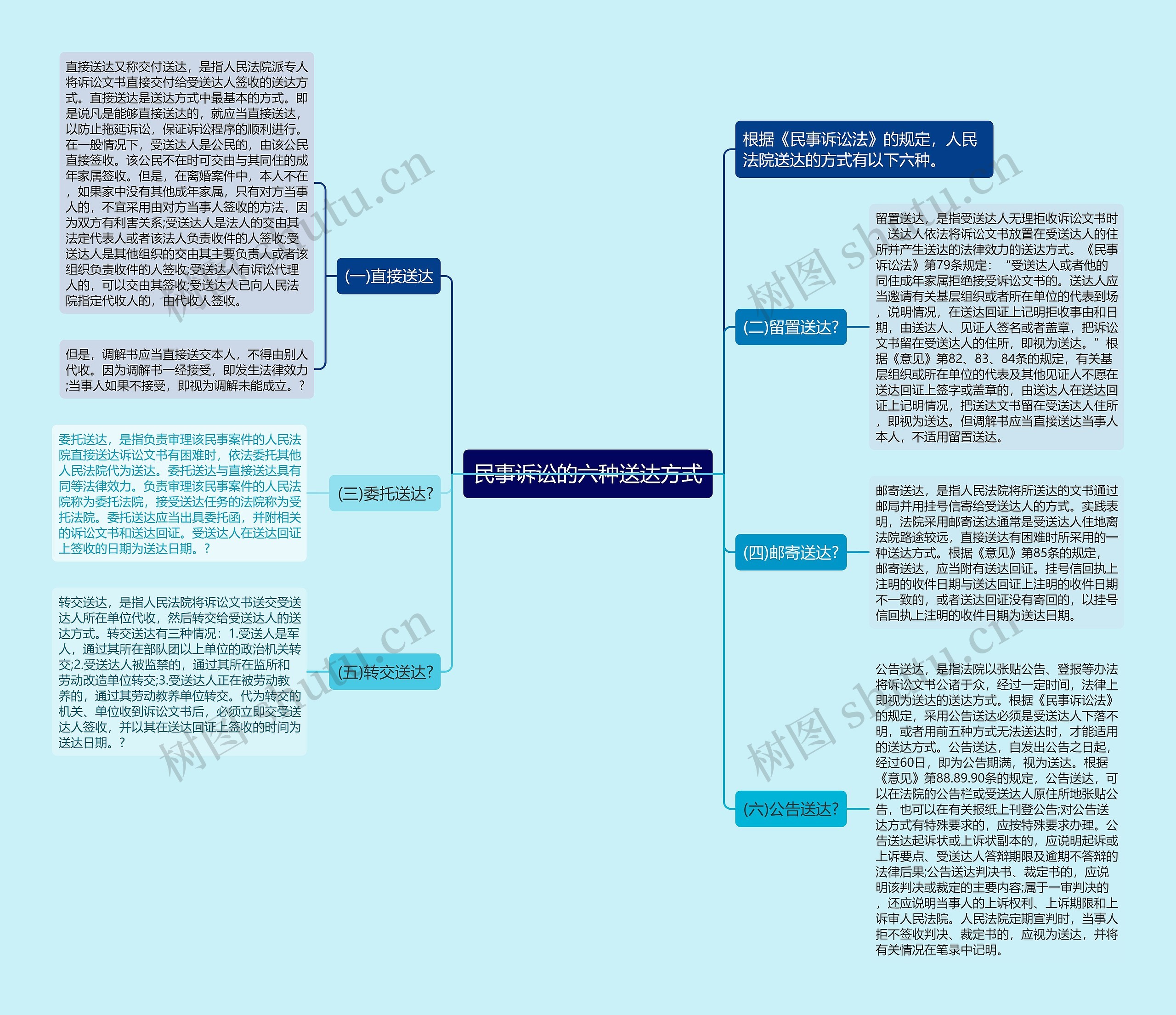 民事诉讼的六种送达方式思维导图