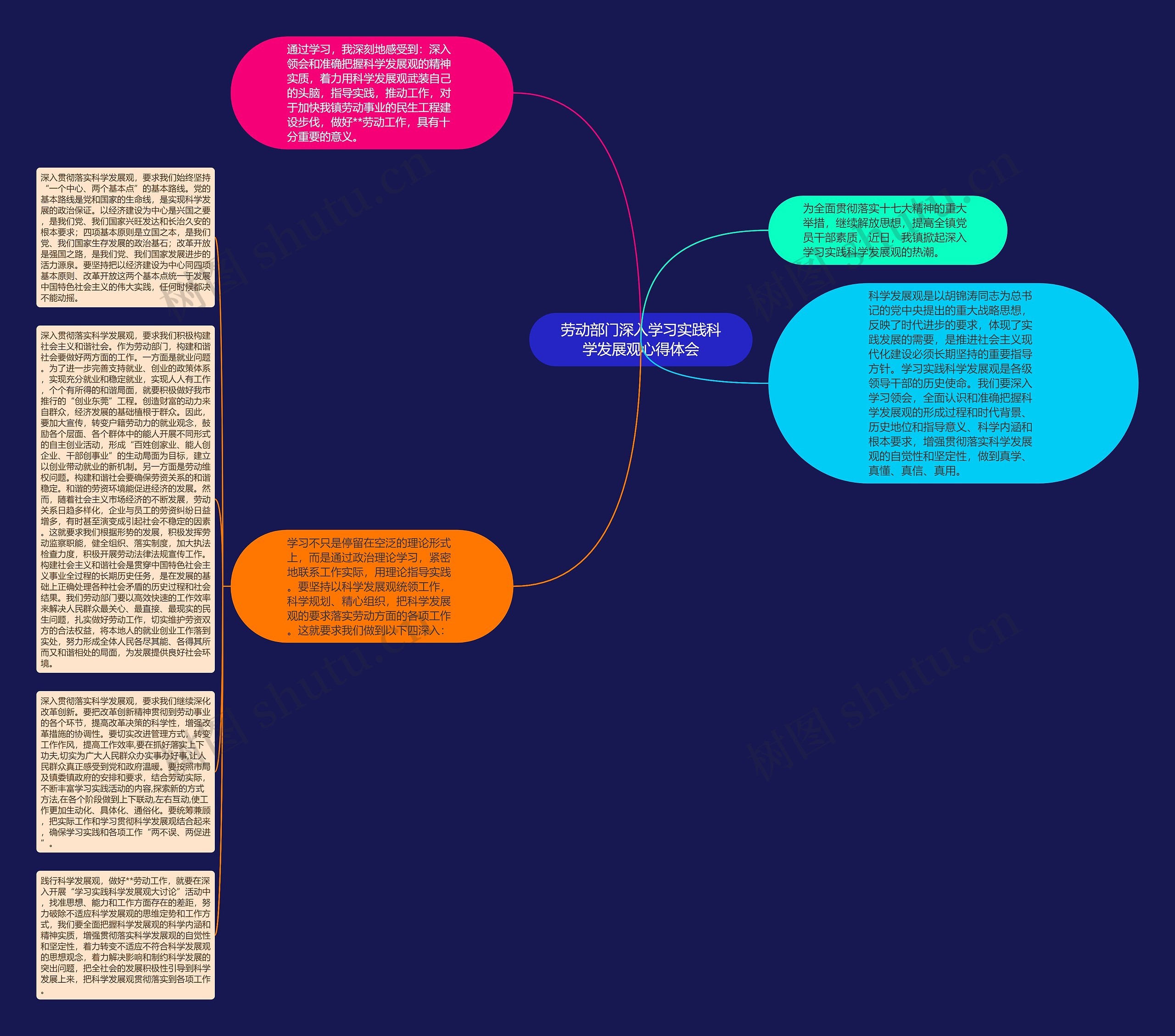 劳动部门深入学习实践科学发展观心得体会思维导图