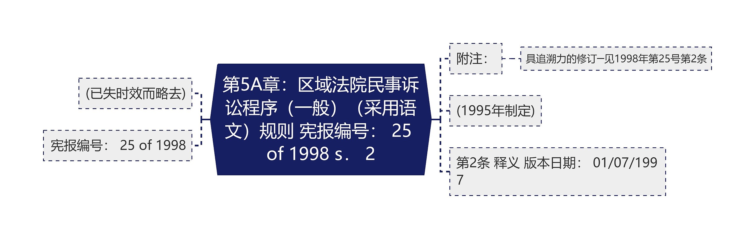 第5A章：区域法院民事诉讼程序（一般）（采用语文）规则 宪报编号： 25 of 1998 s． 2