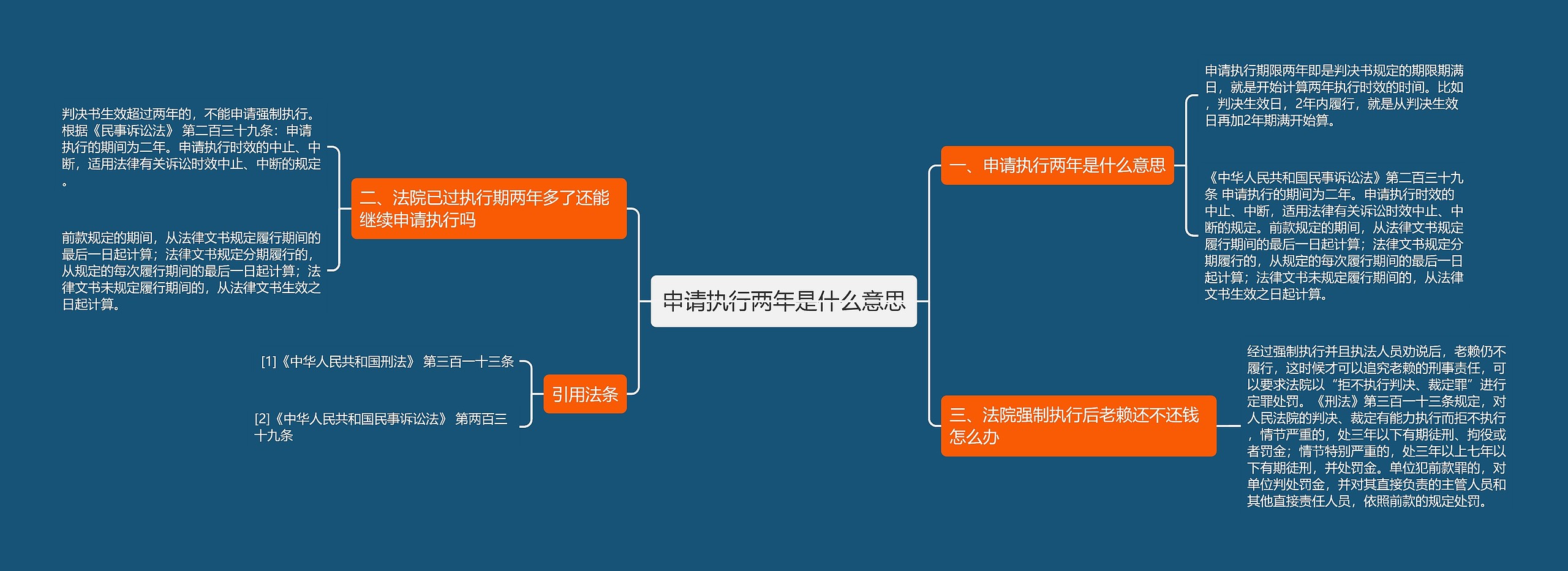 申请执行两年是什么意思思维导图