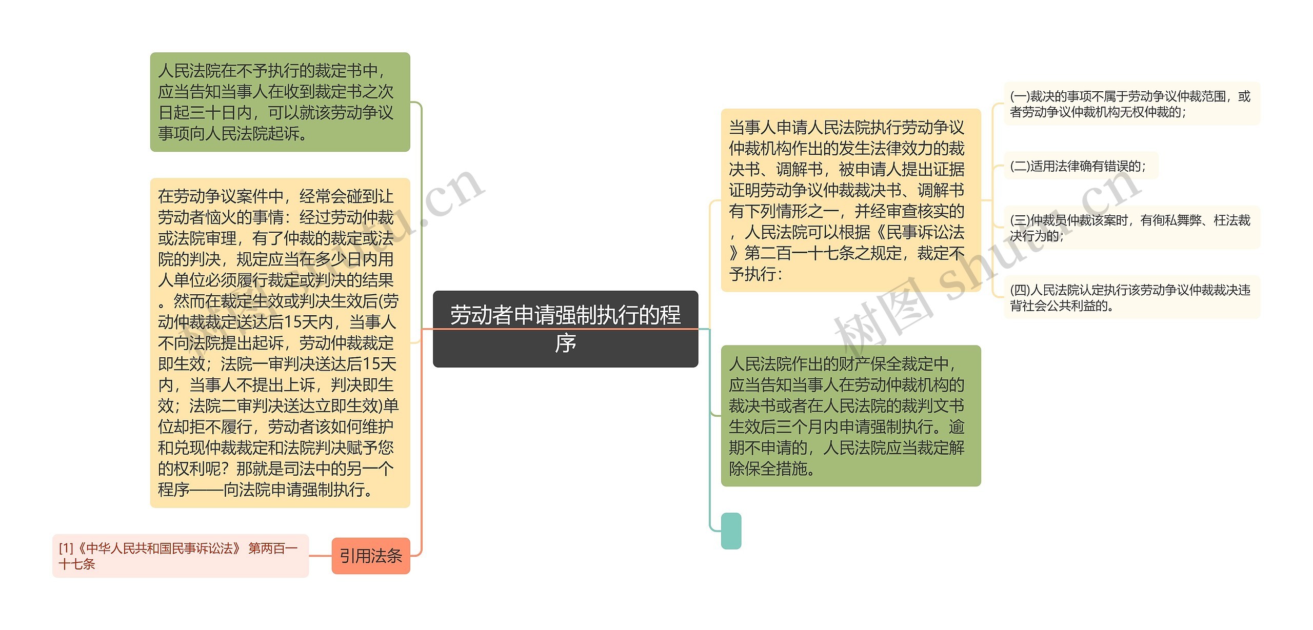 劳动者申请强制执行的程序思维导图