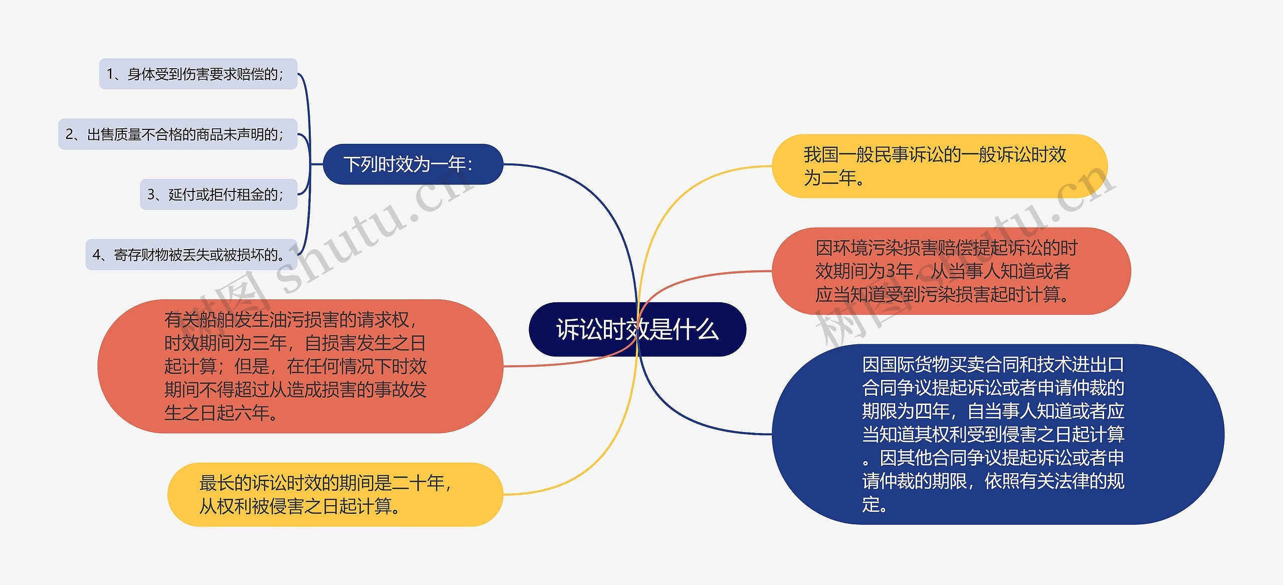 诉讼时效是什么思维导图