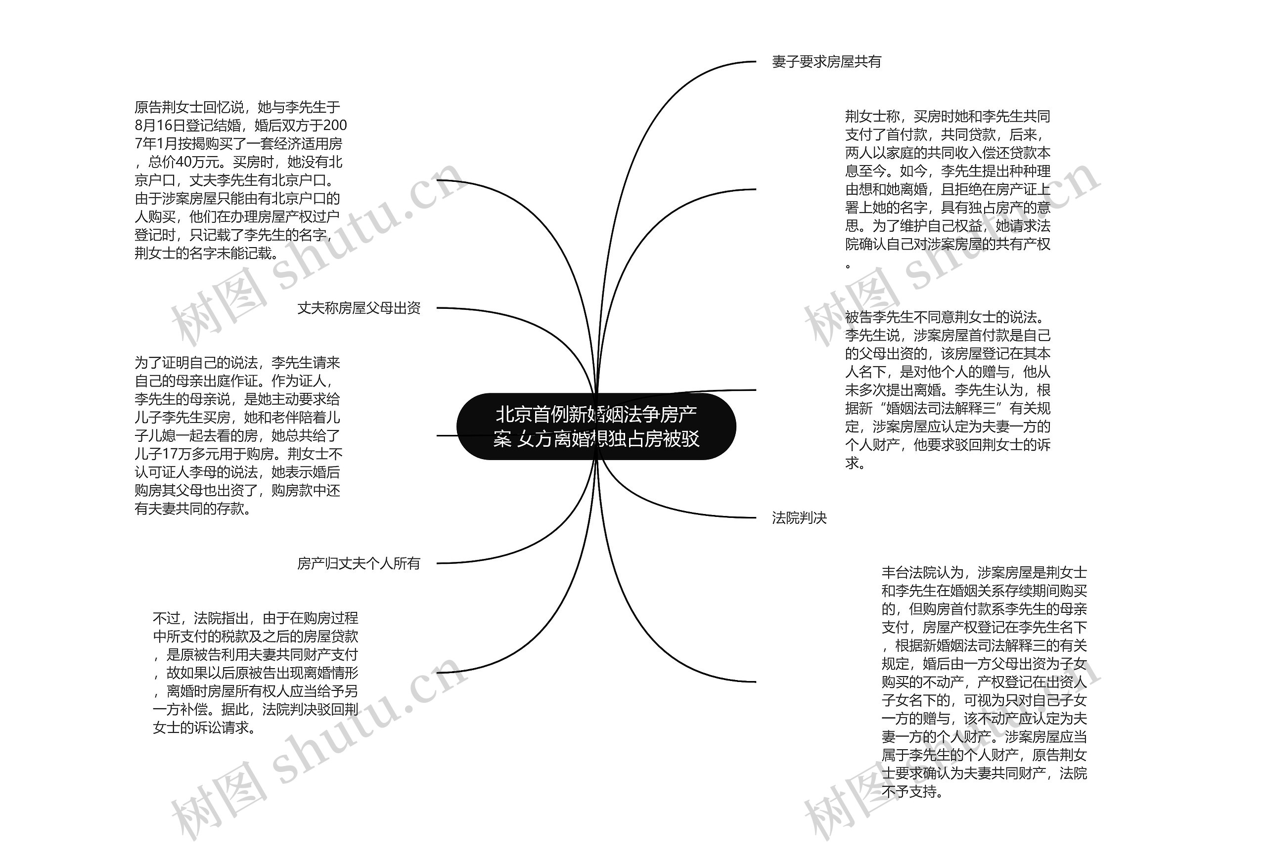 北京首例新婚姻法争房产案 女方离婚想独占房被驳思维导图