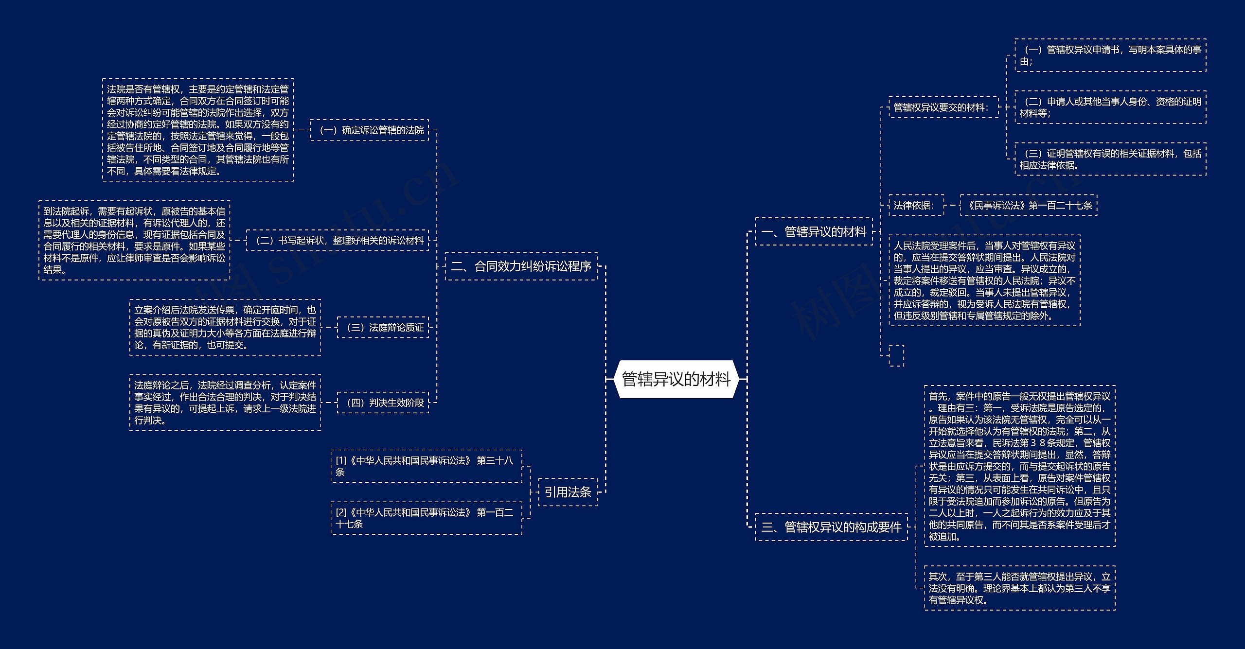 管辖异议的材料思维导图