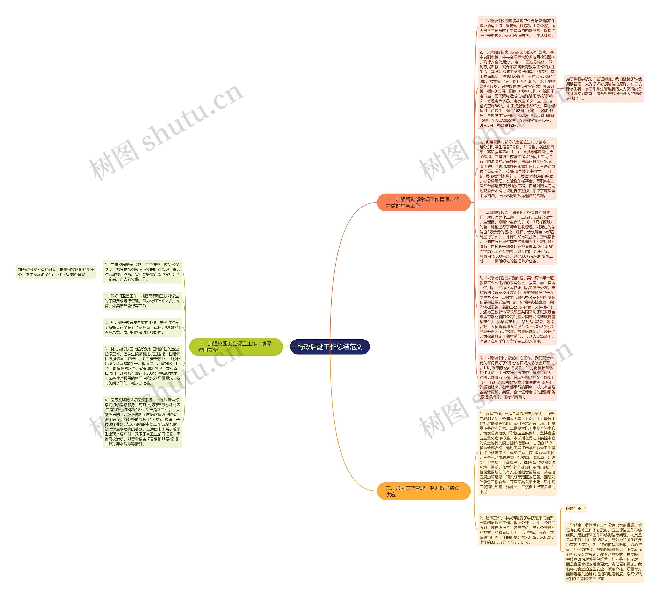行政后勤工作总结范文思维导图