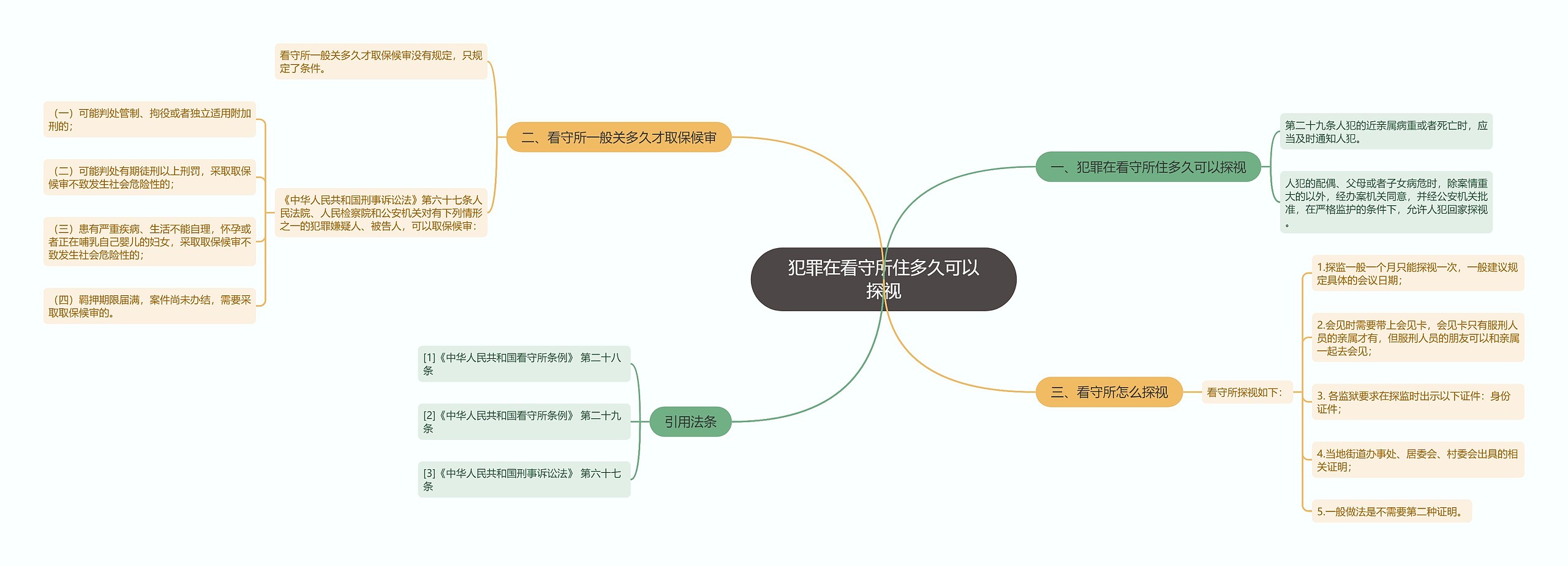 犯罪在看守所住多久可以探视思维导图