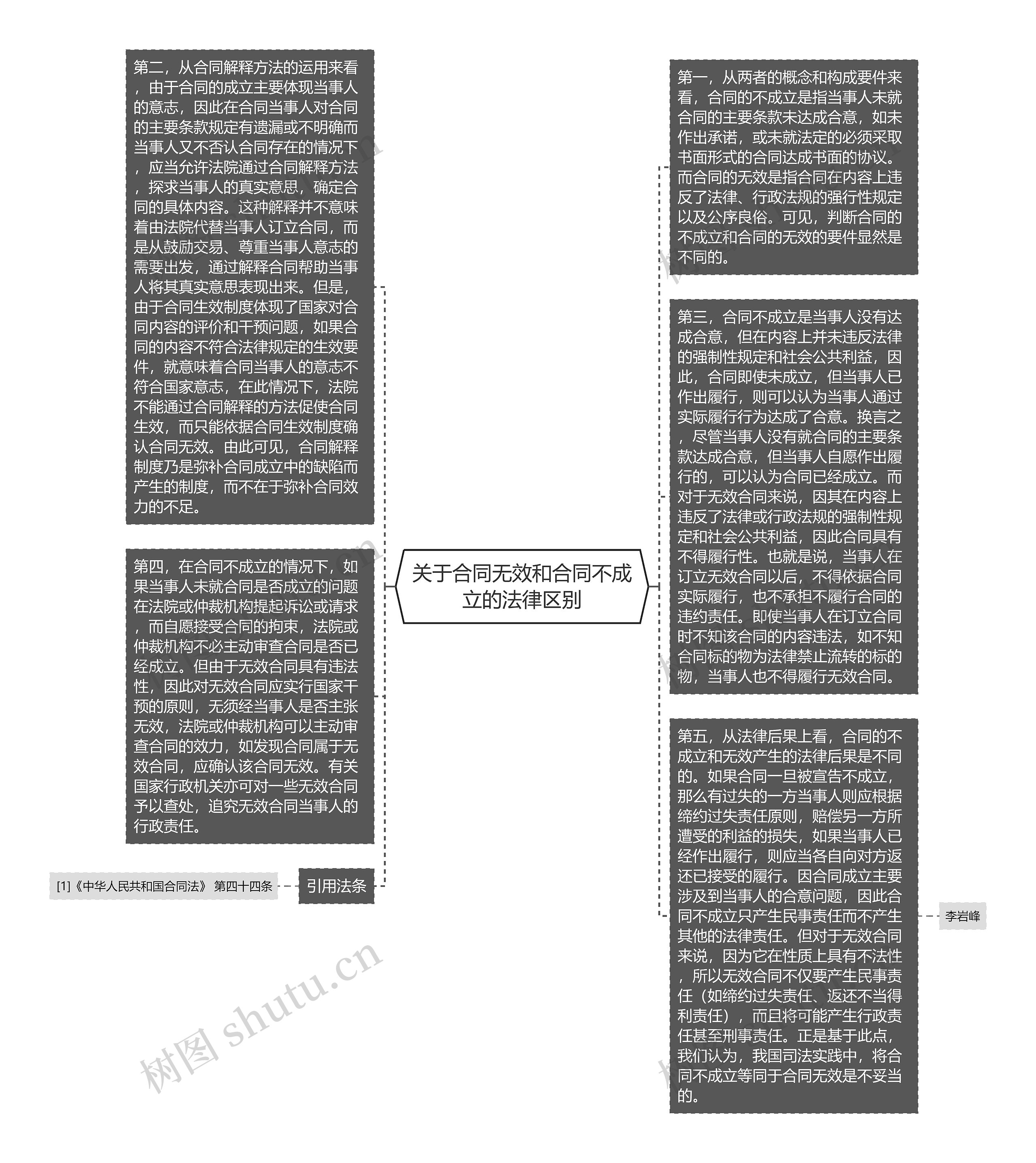 关于合同无效和合同不成立的法律区别