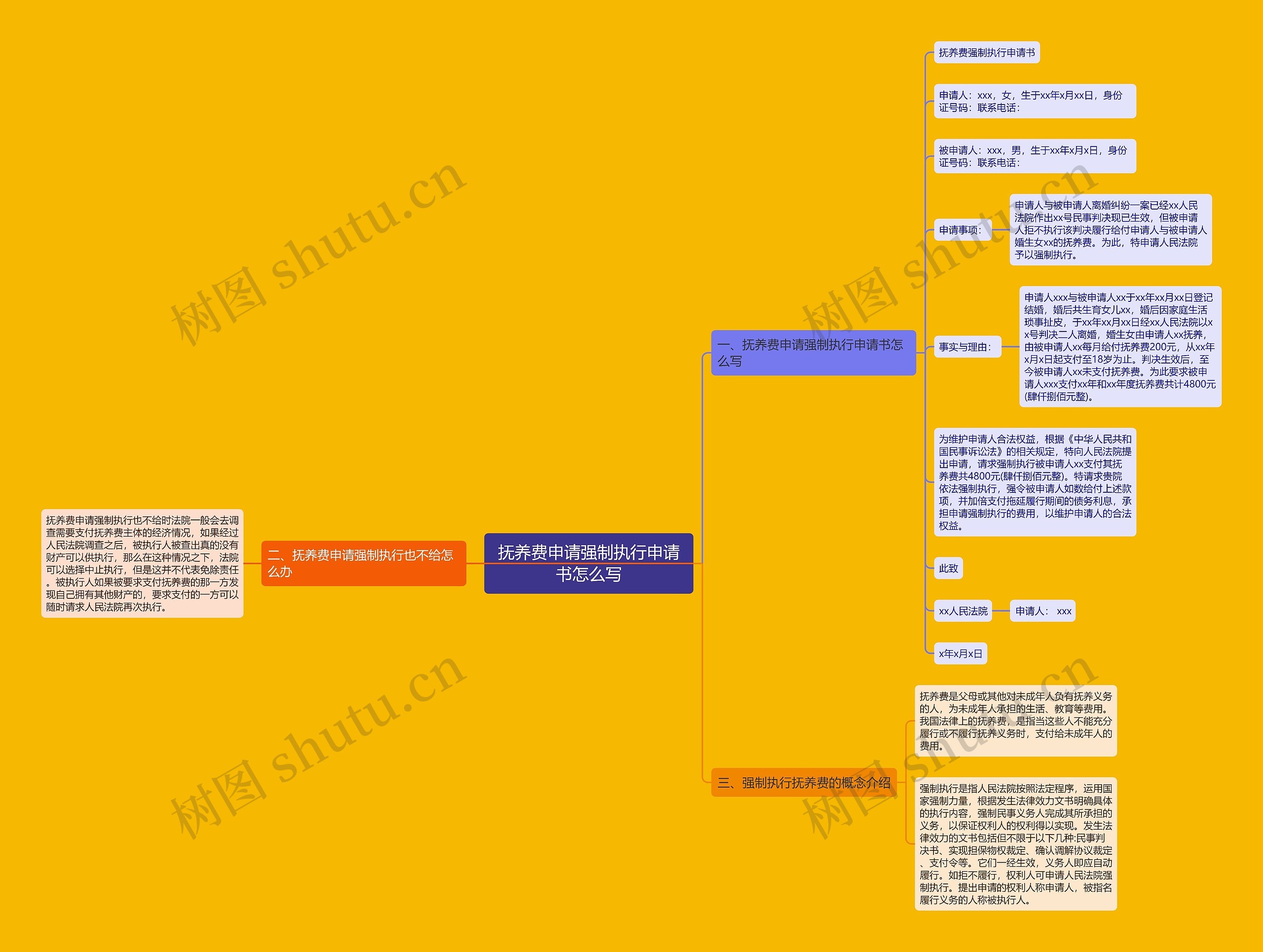 抚养费申请强制执行申请书怎么写思维导图