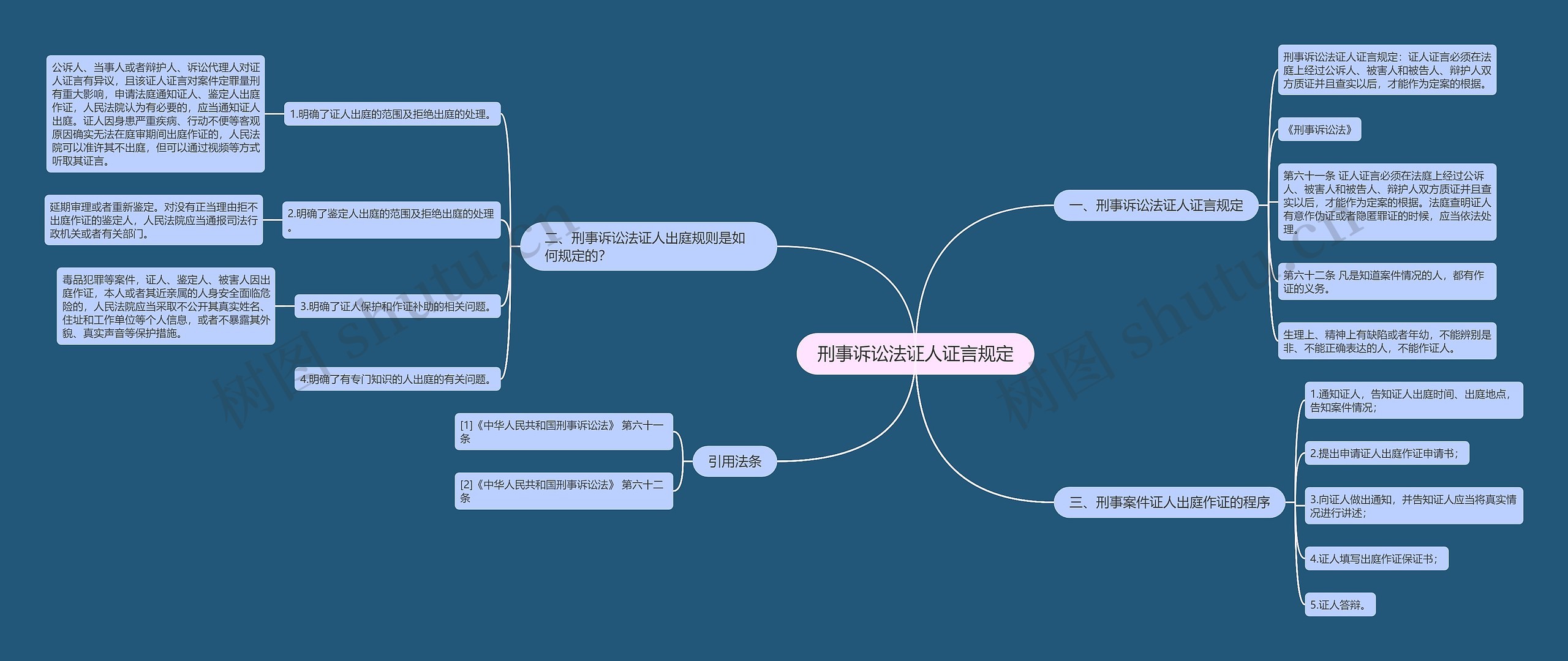 刑事诉讼法证人证言规定思维导图