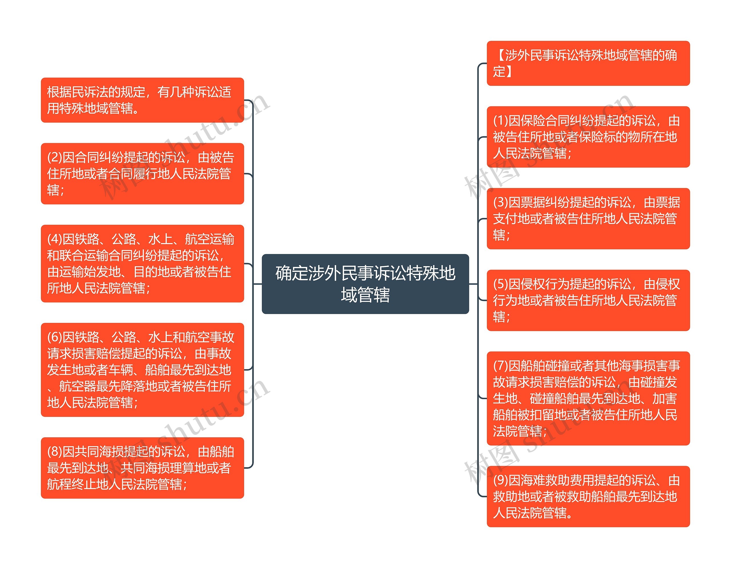 确定涉外民事诉讼特殊地域管辖思维导图