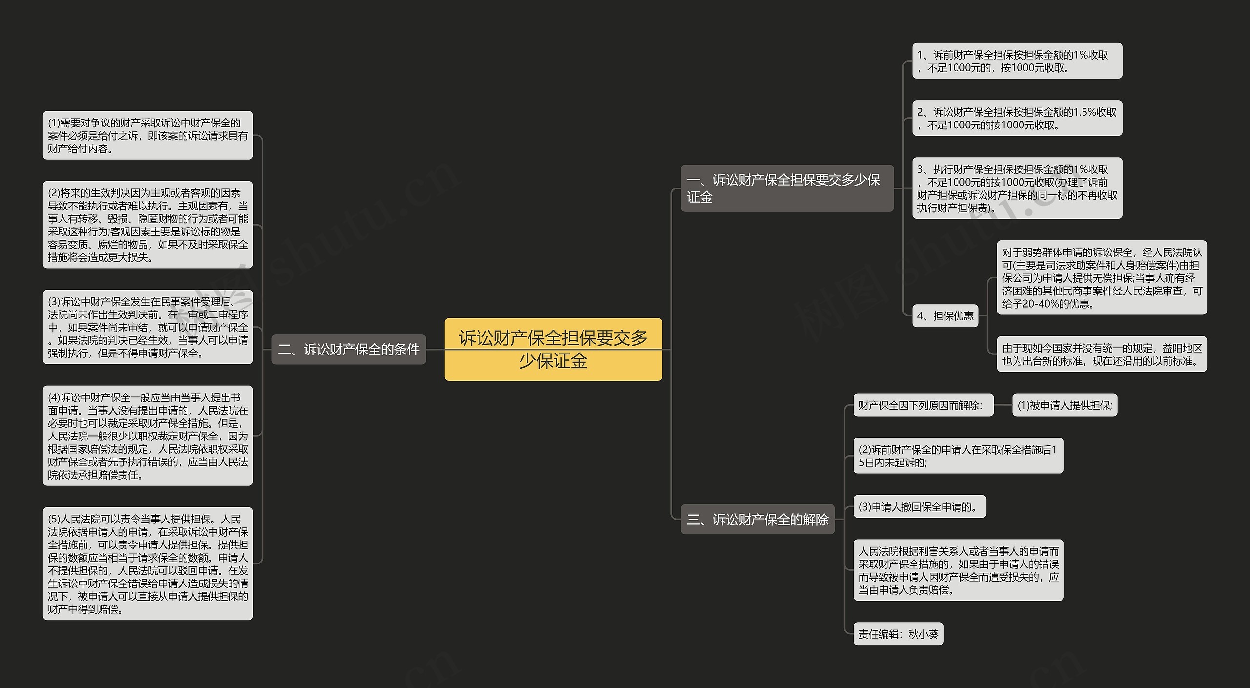 诉讼财产保全担保要交多少保证金思维导图