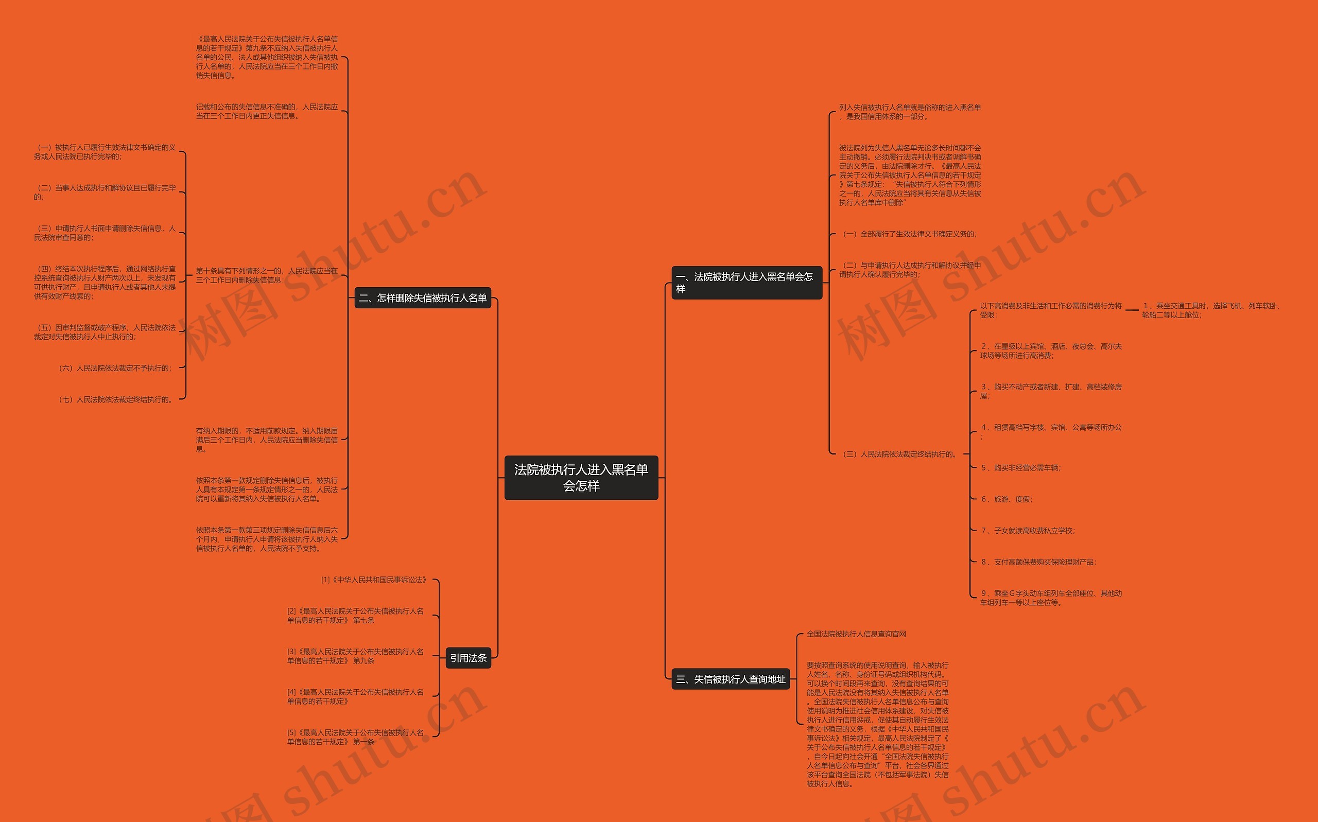 法院被执行人进入黑名单会怎样思维导图
