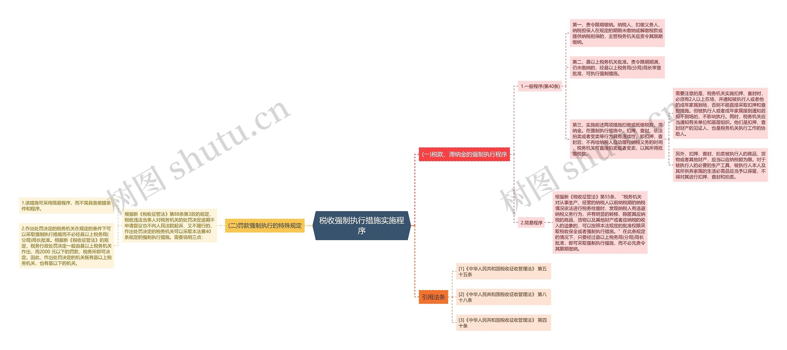 税收强制执行措施实施程序思维导图