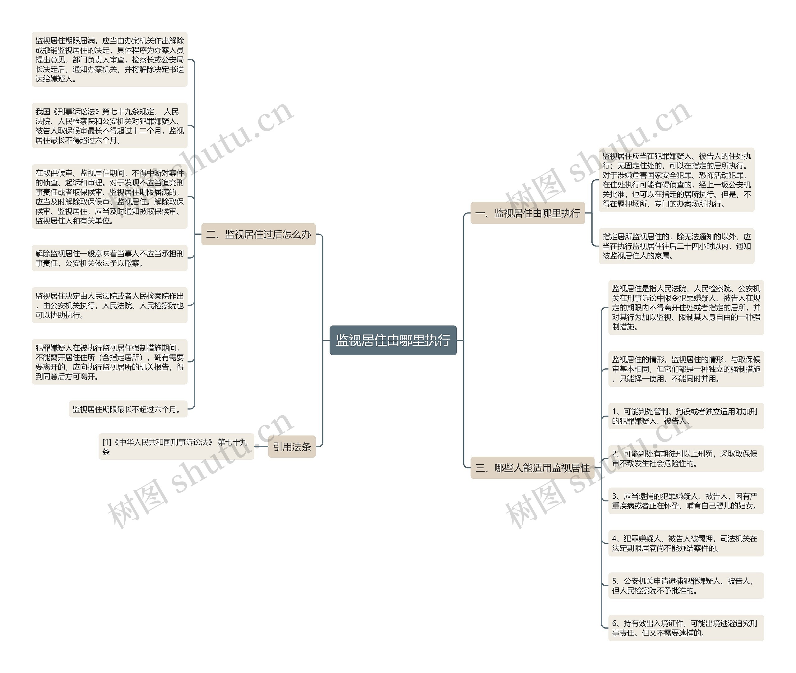 监视居住由哪里执行思维导图