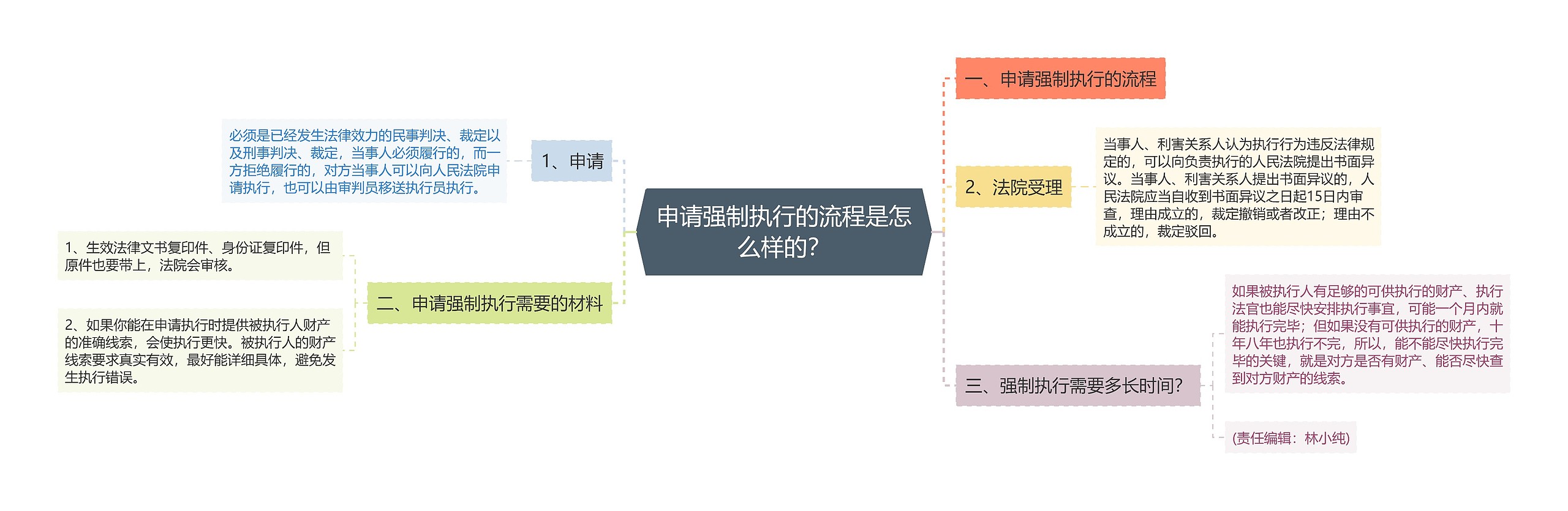 申请强制执行的流程是怎么样的？思维导图