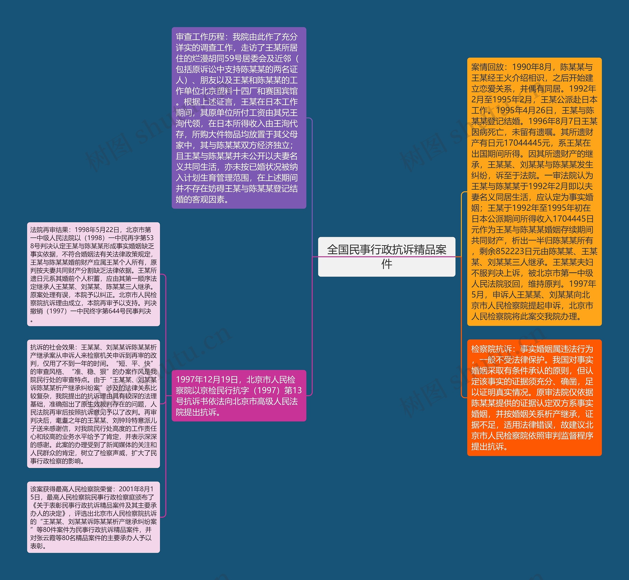 全国民事行政抗诉精品案件思维导图