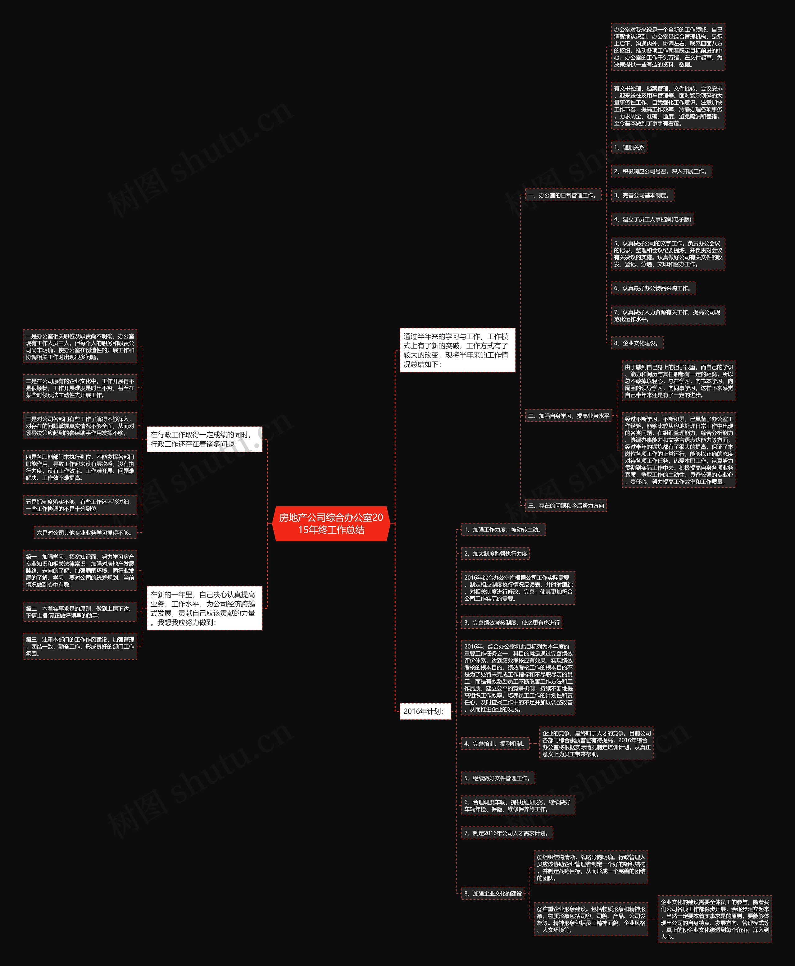 房地产公司综合办公室2015年终工作总结思维导图