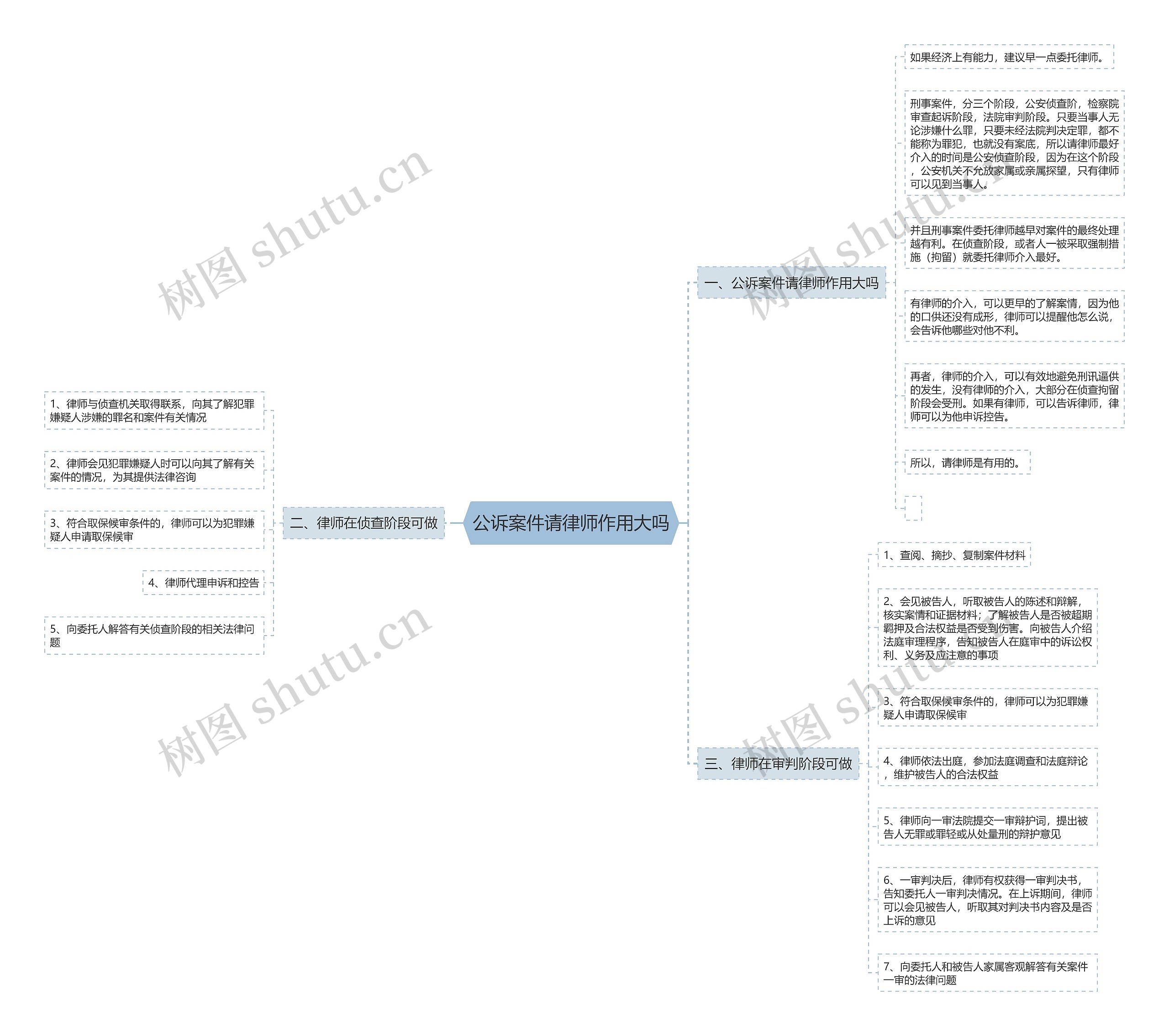公诉案件请律师作用大吗思维导图