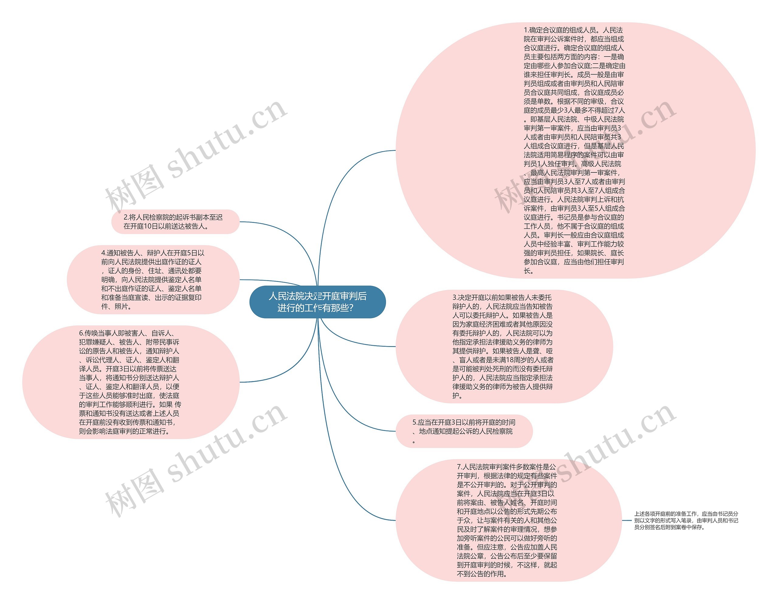 人民法院决定开庭审判后进行的工作有那些？思维导图