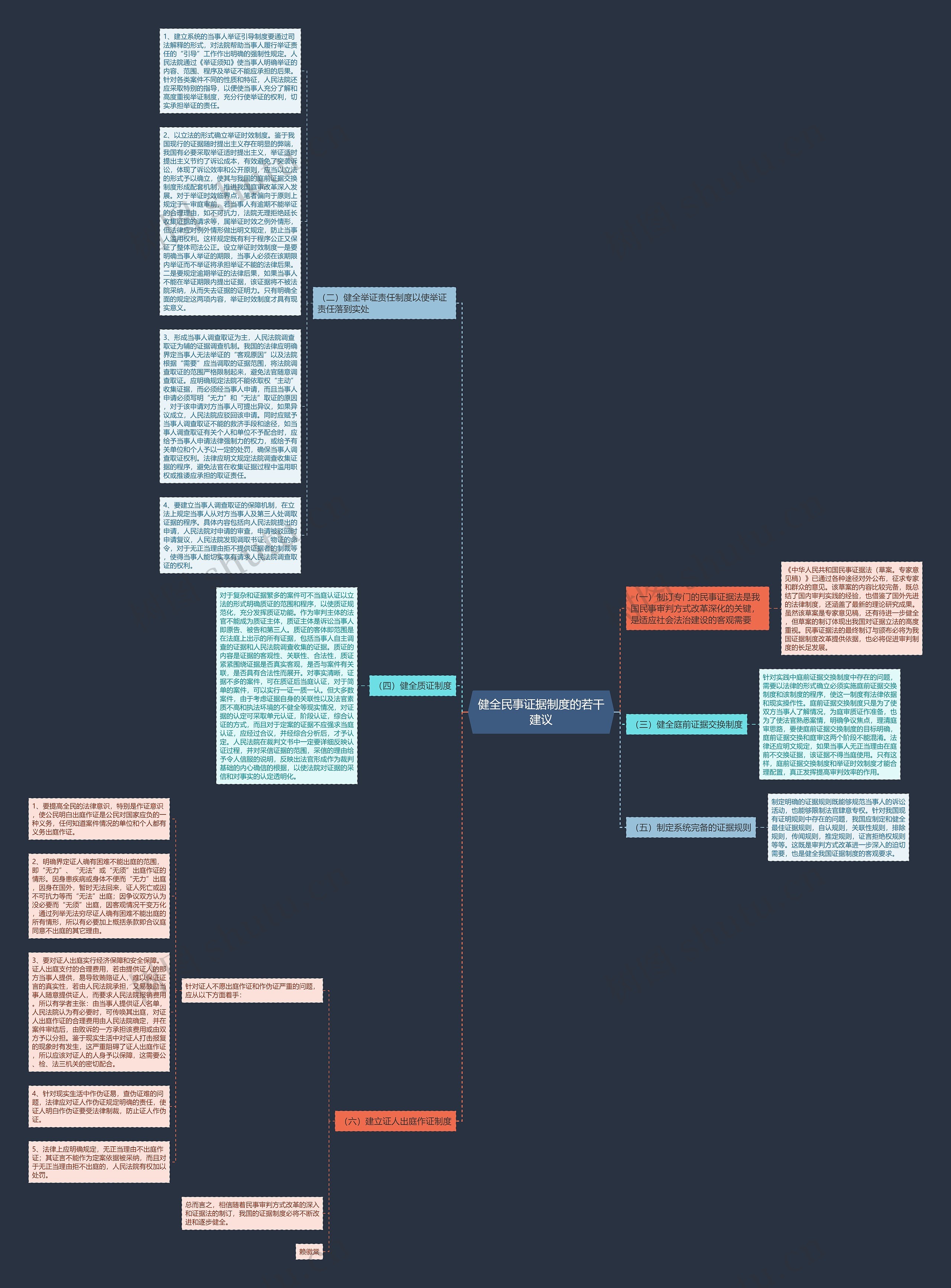 健全民事证据制度的若干建议思维导图
