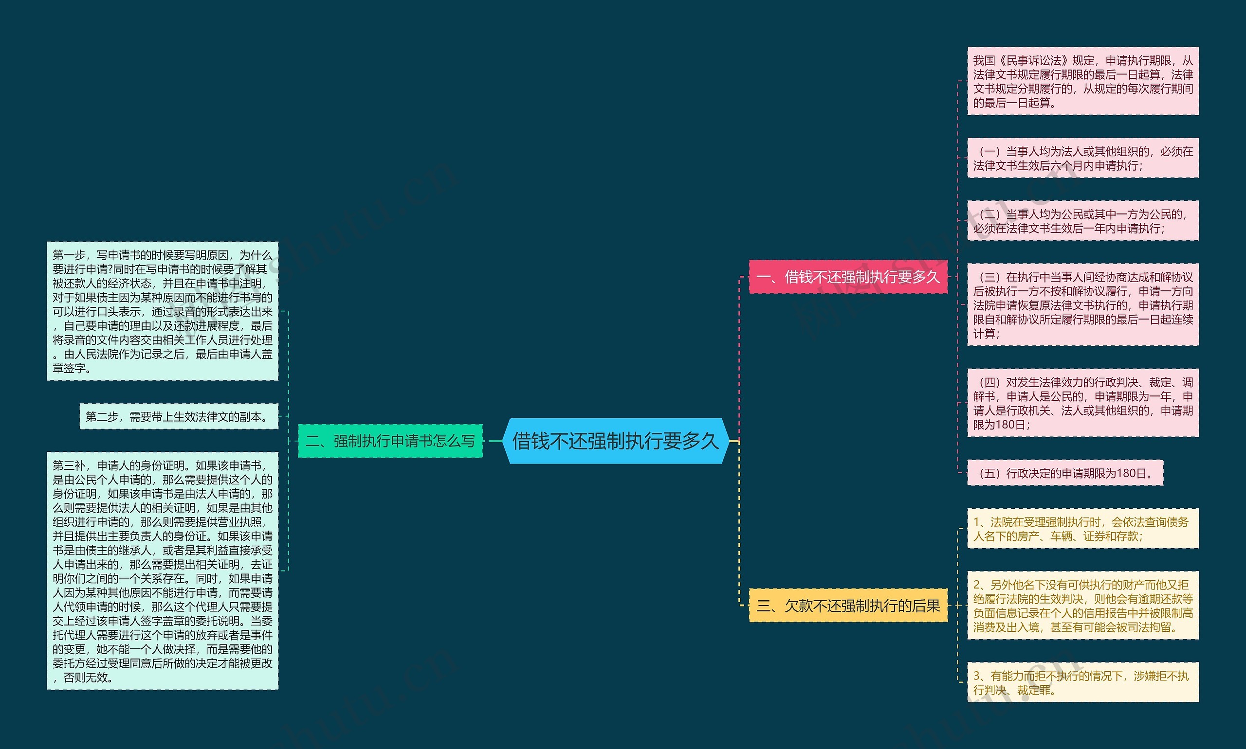 借钱不还强制执行要多久思维导图