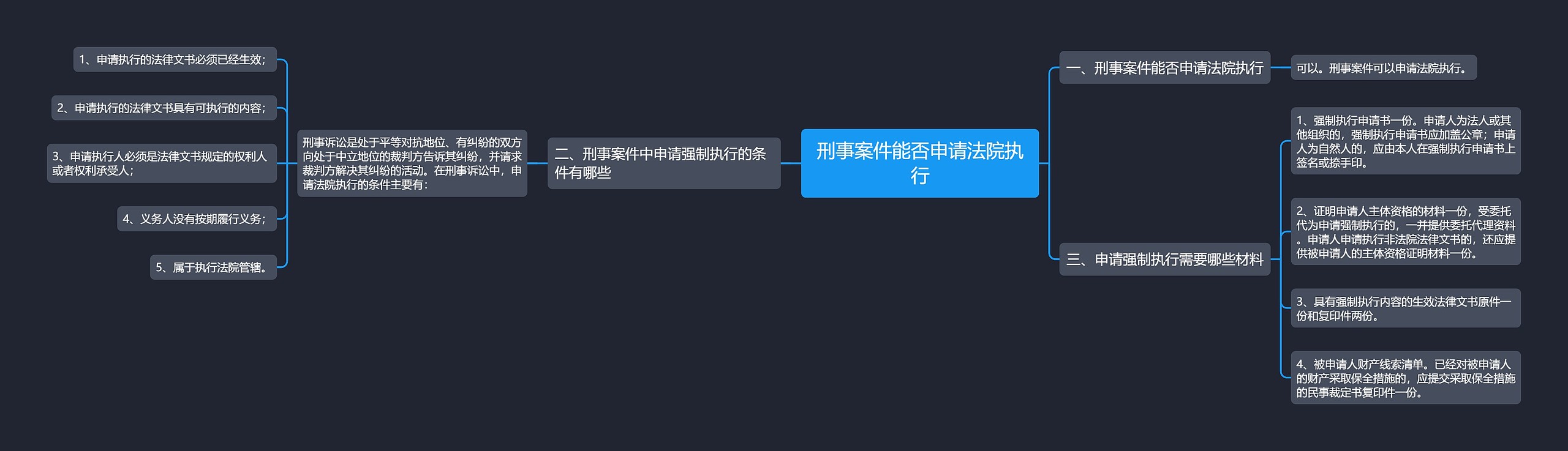 刑事案件能否申请法院执行思维导图