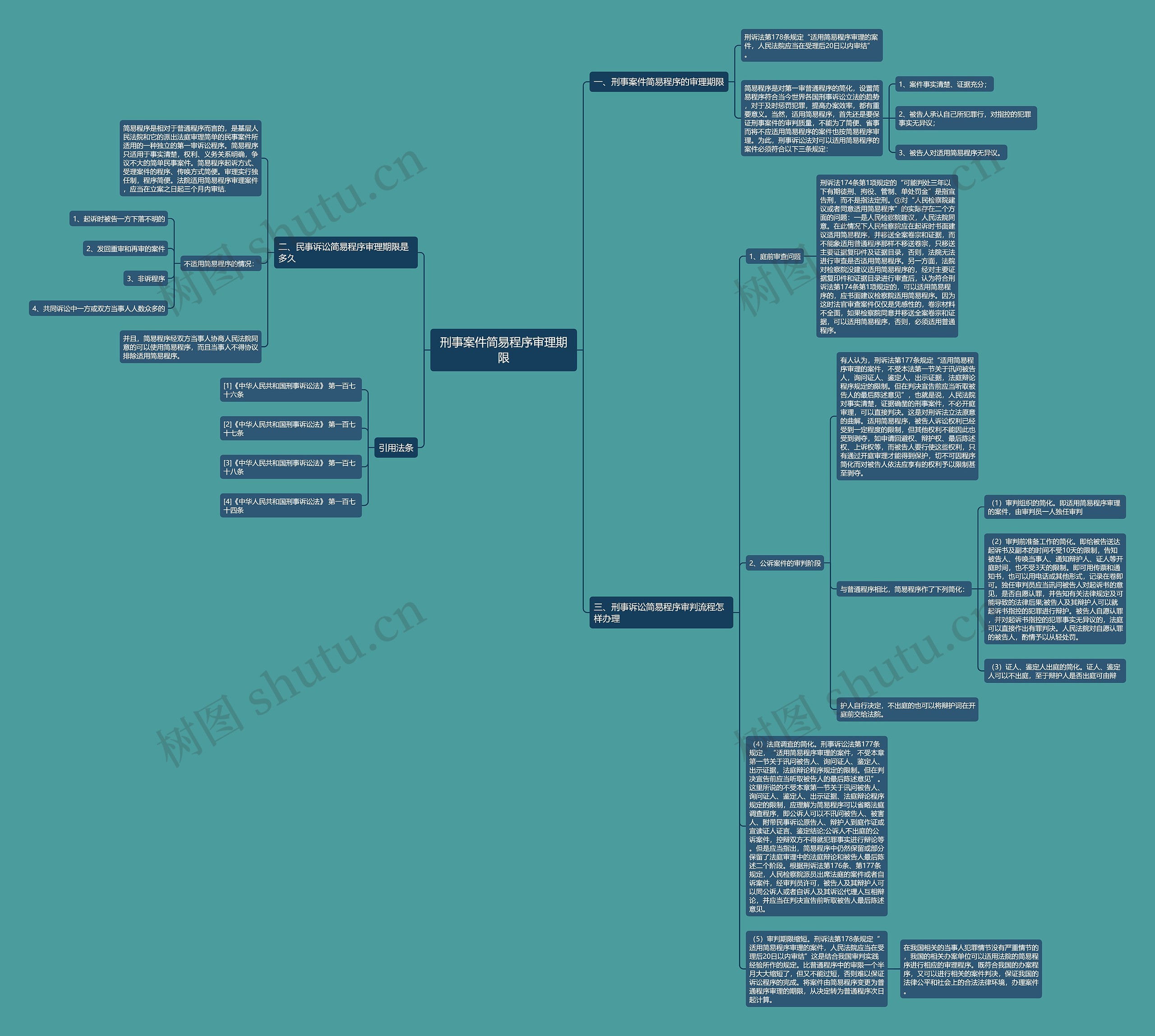 刑事案件简易程序审理期限思维导图
