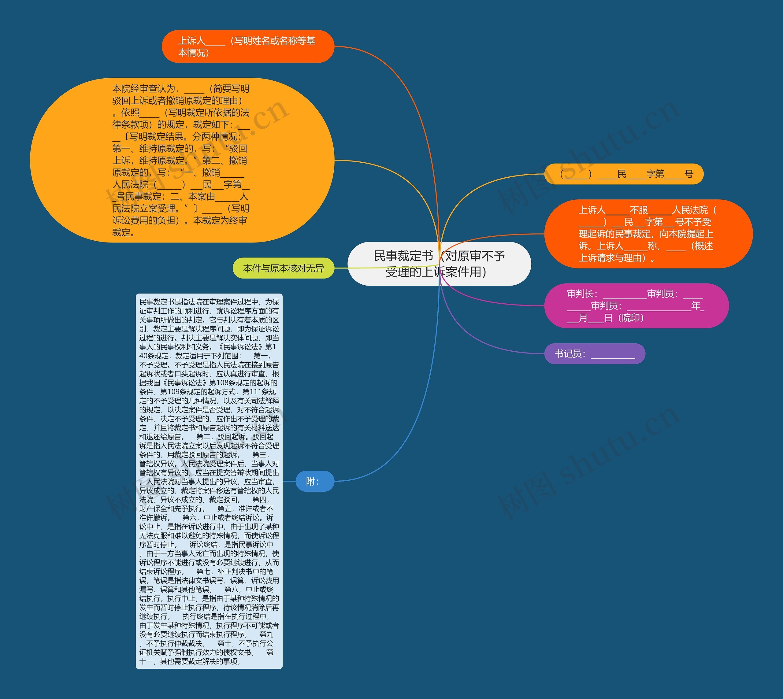 民事裁定书（对原审不予受理的上诉案件用）思维导图