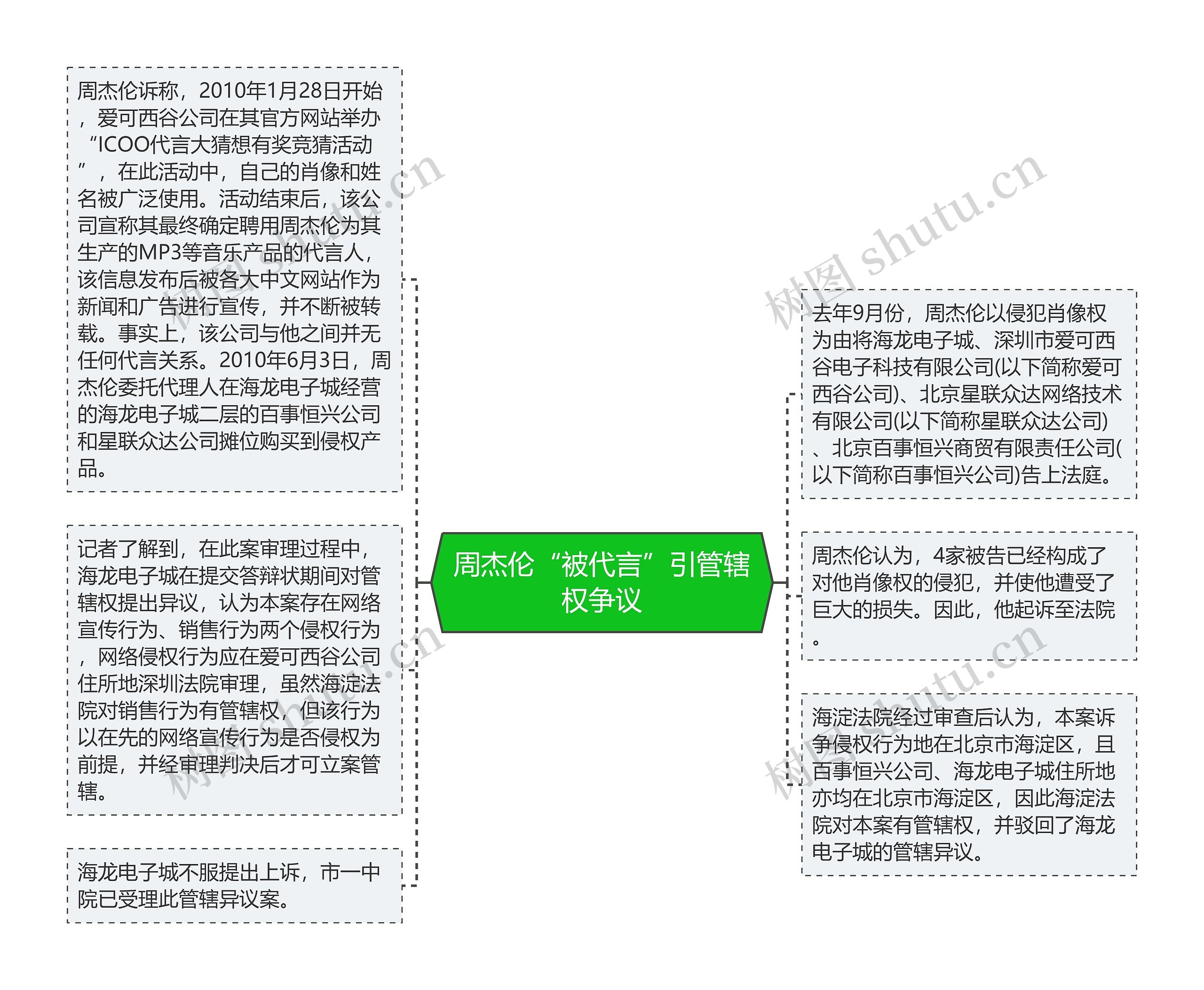 周杰伦“被代言”引管辖权争议思维导图