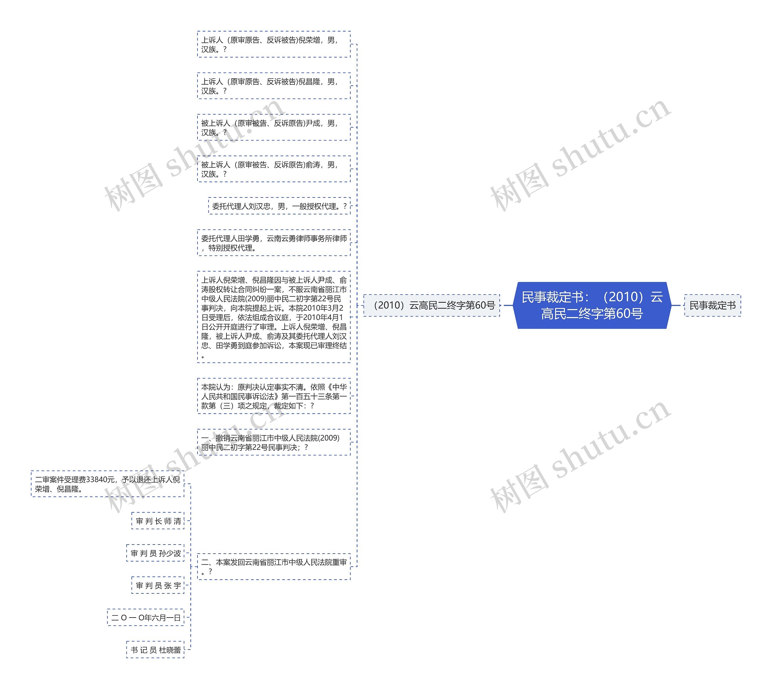 民事裁定书：（2010）云高民二终字第60号思维导图
