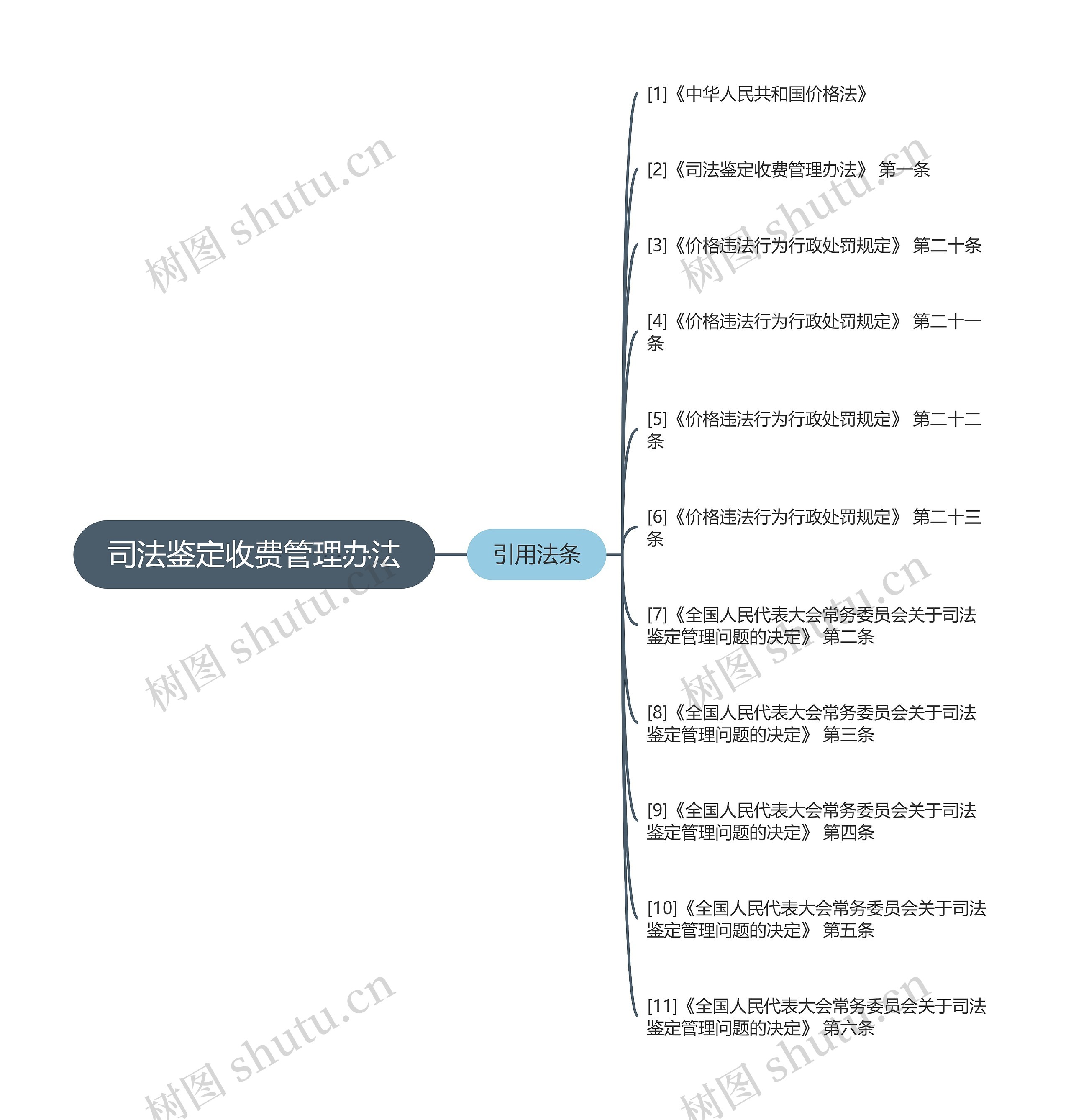 司法鉴定收费管理办法思维导图