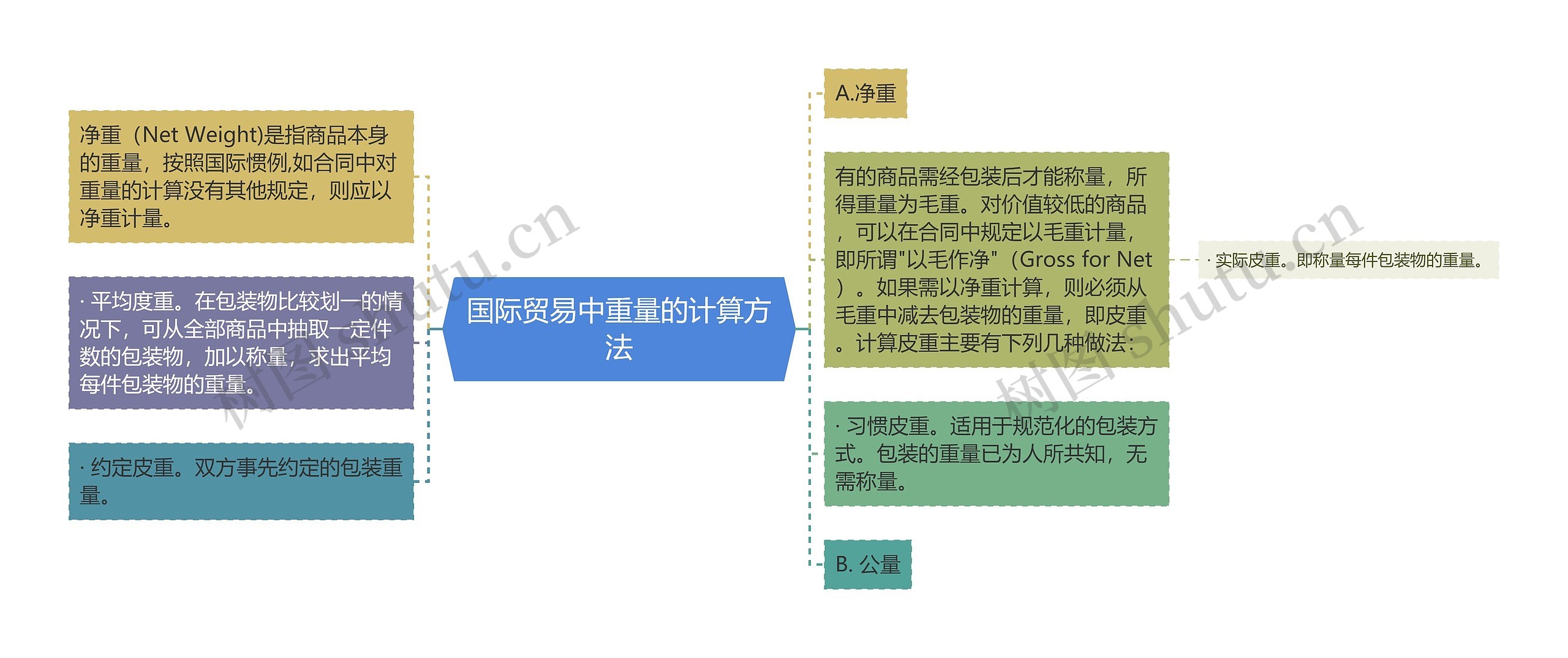 国际贸易中重量的计算方法思维导图