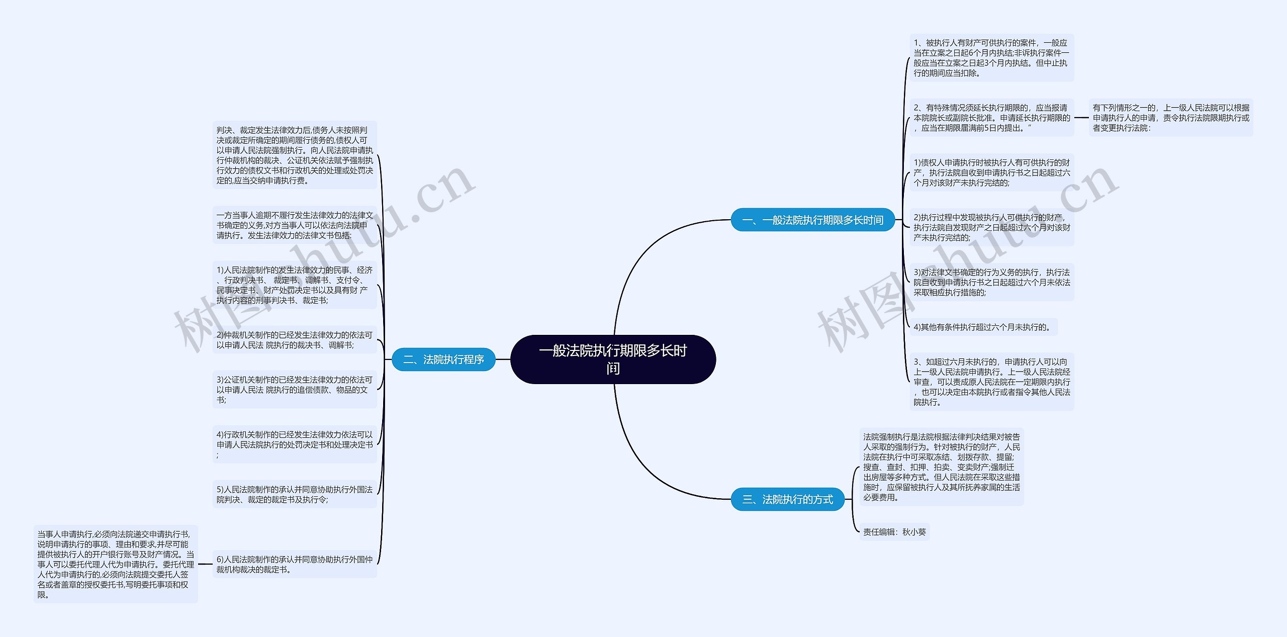 一般法院执行期限多长时间思维导图高清图 一般法院执行期限多长时间思维导图
