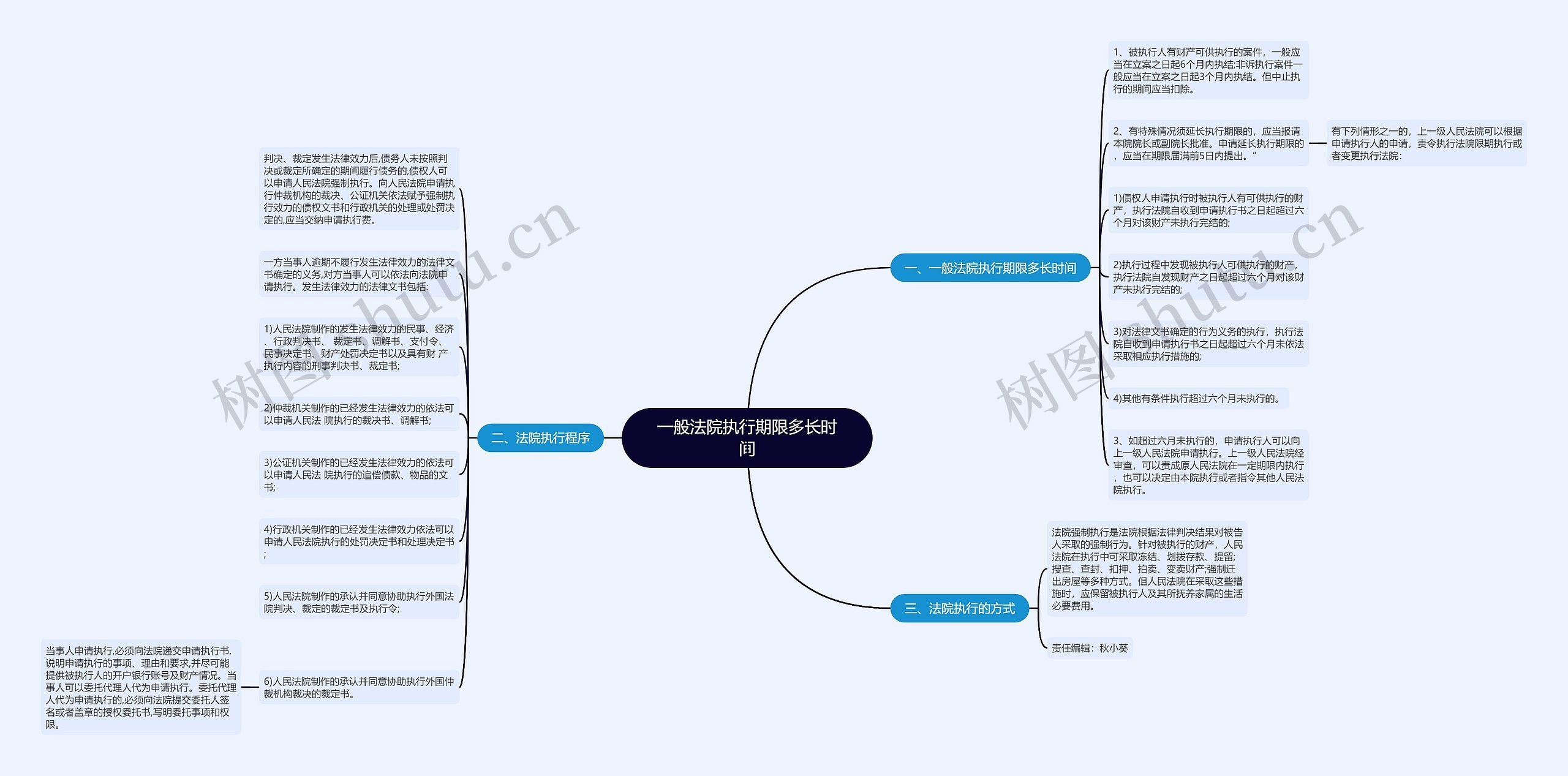 一般法院执行期限多长时间思维导图