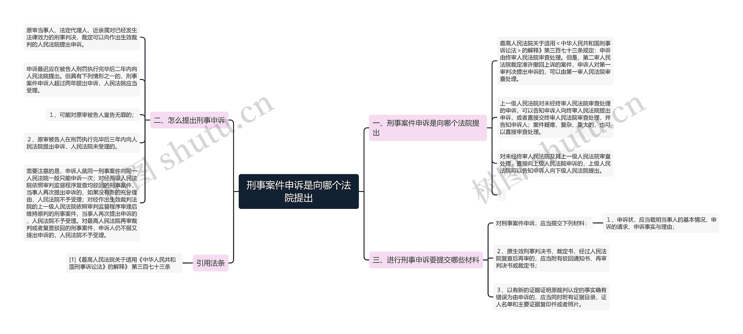 刑事案件申诉是向哪个法院提出思维导图