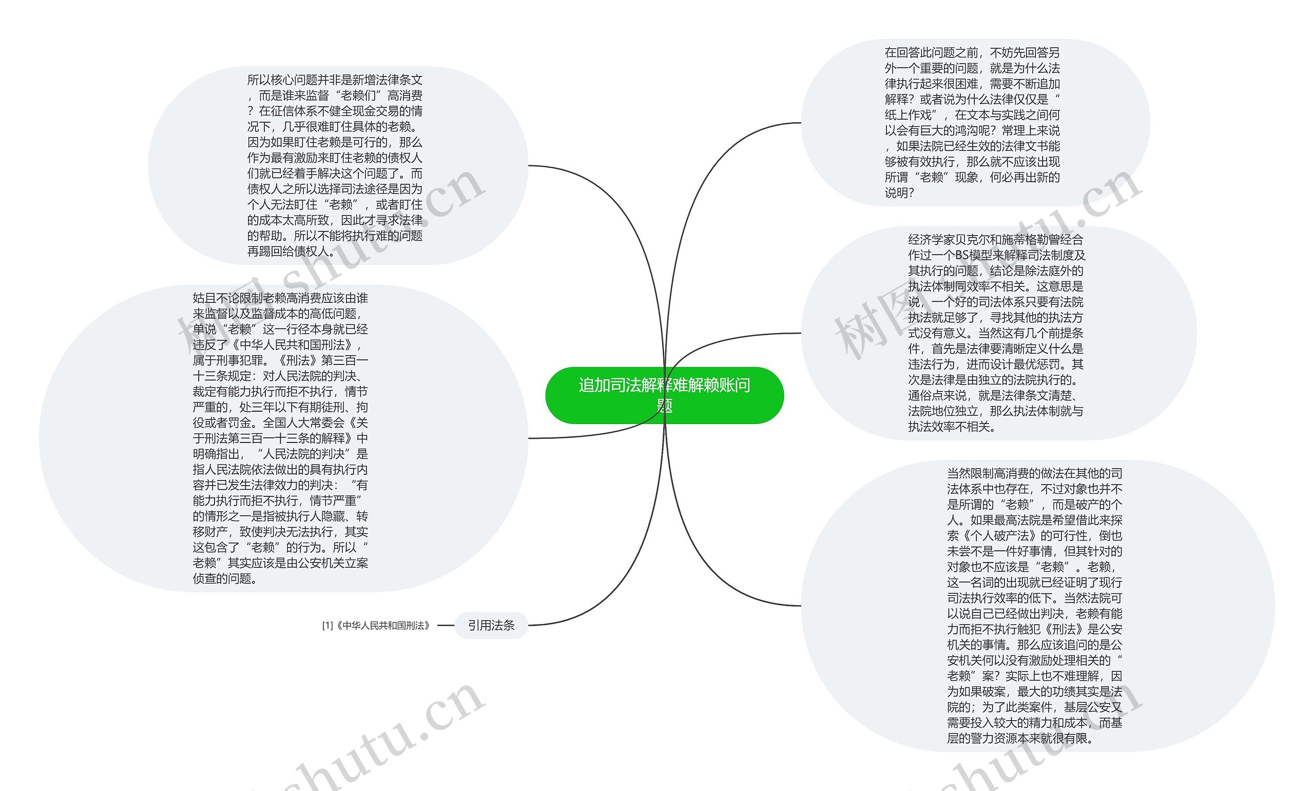 追加司法解释难解赖账问题思维导图