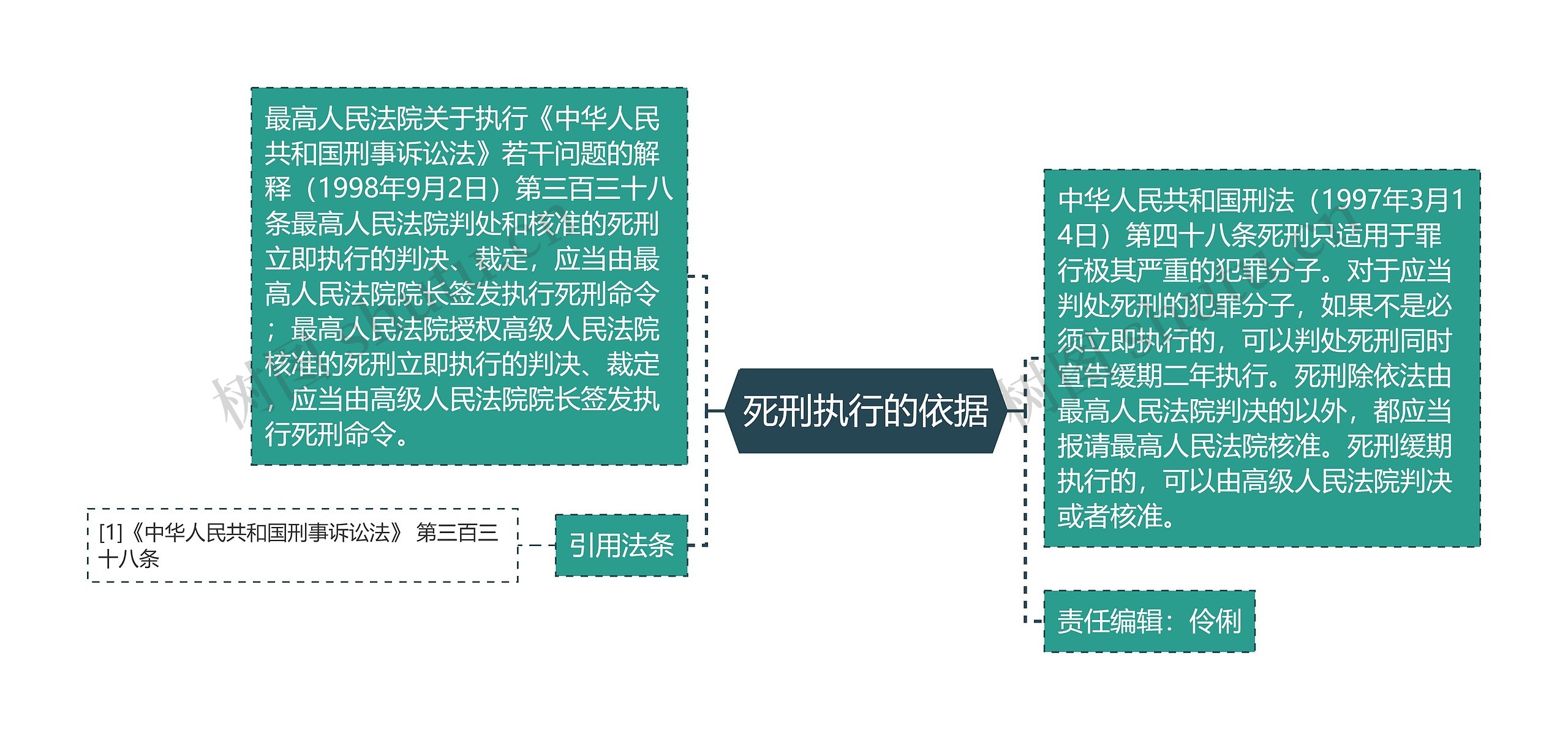 死刑执行的依据思维导图