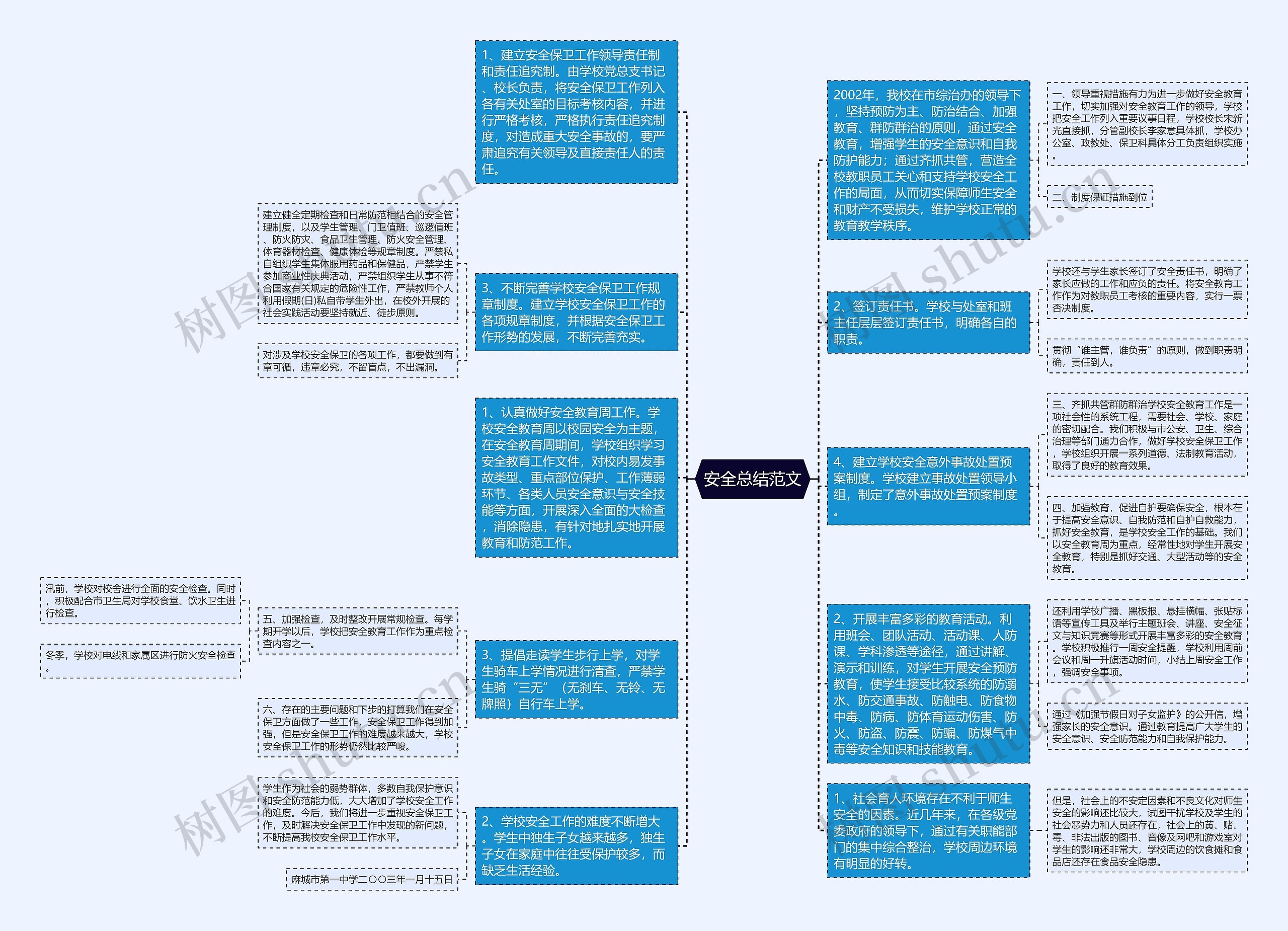 安全总结范文思维导图高清图 安全总结范文思维导图