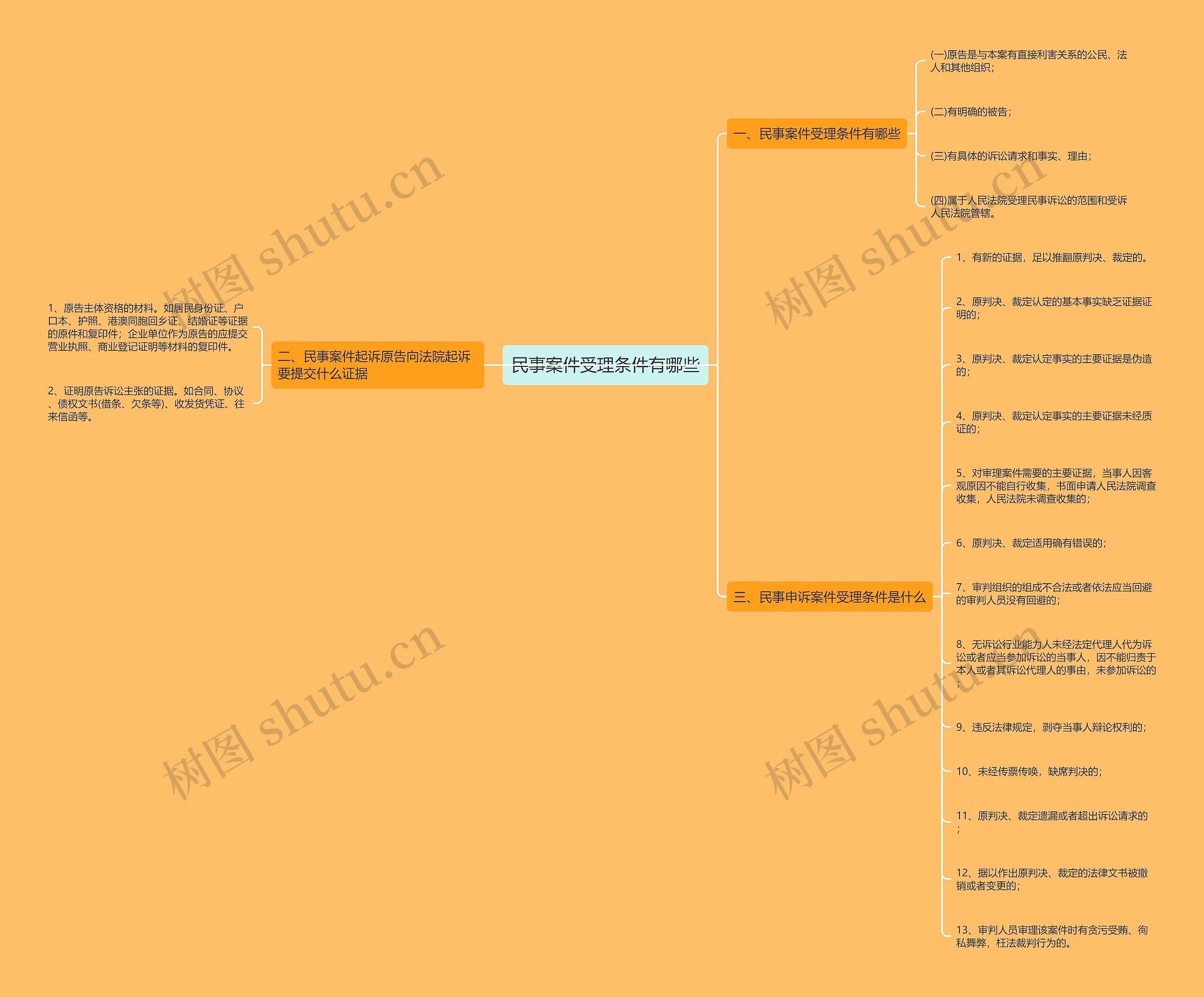 民事案件受理条件有哪些 民事案件受理条件有哪些
