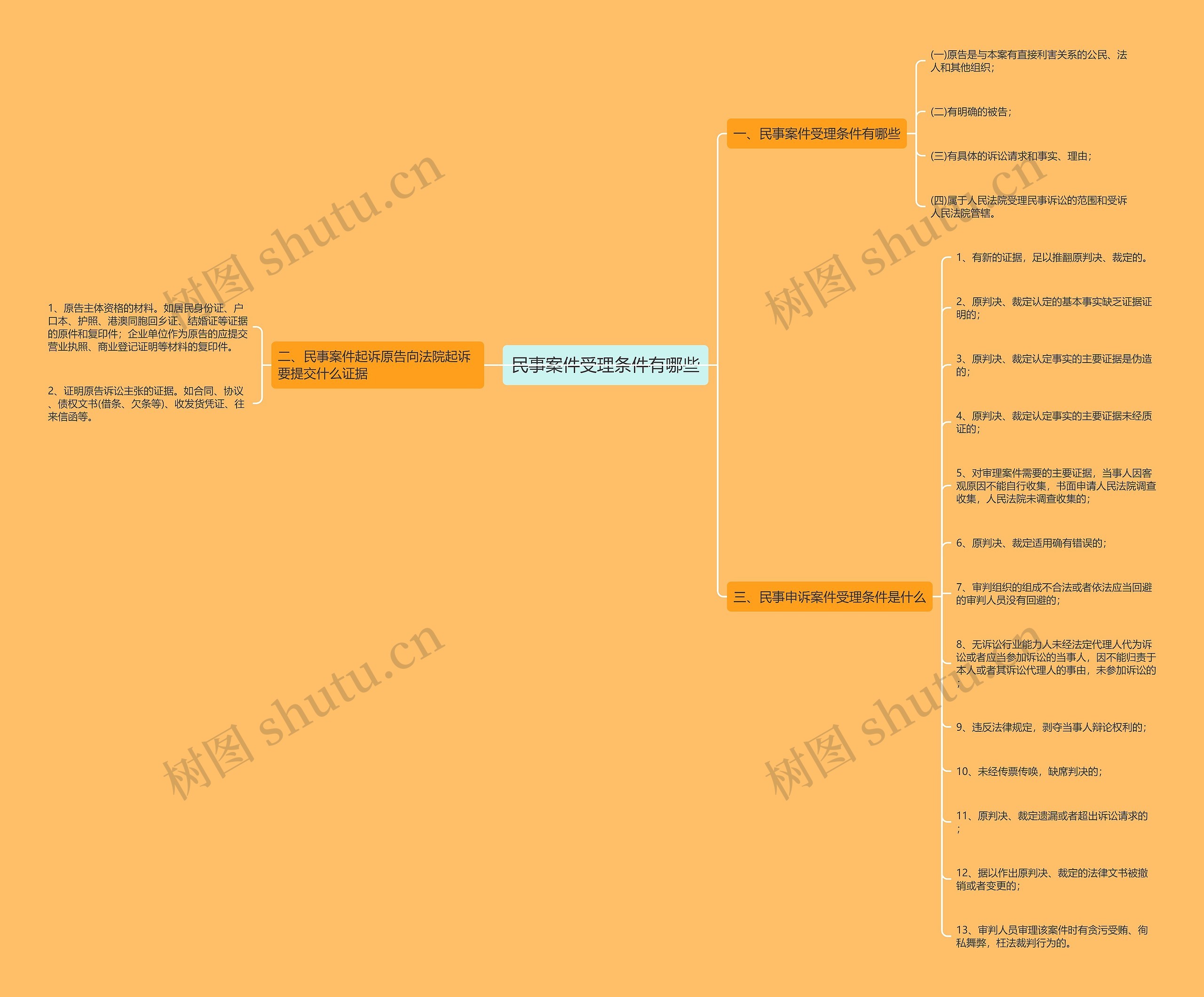 民事案件受理条件有哪些思维导图