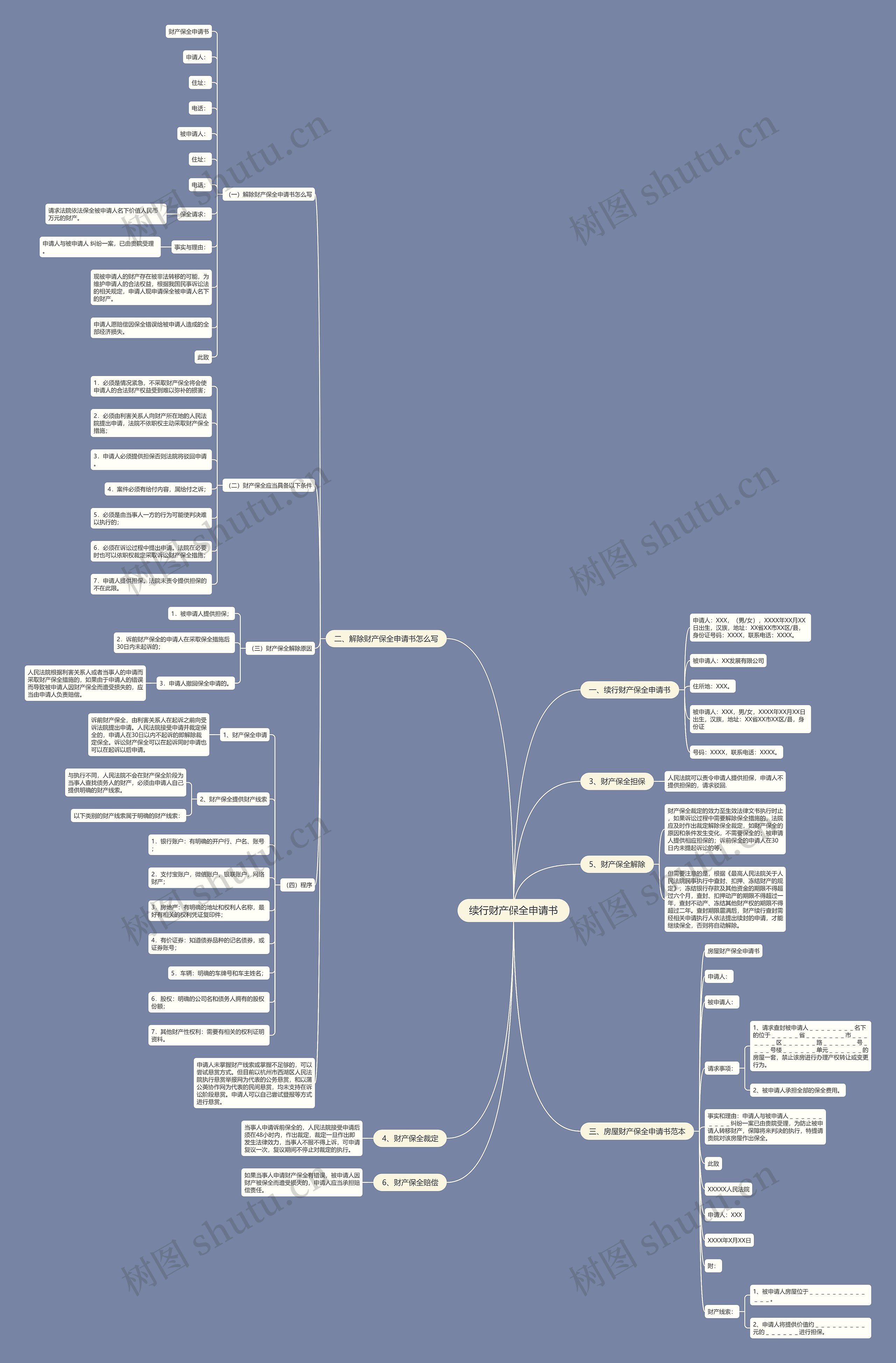 续行财产保全申请书思维导图