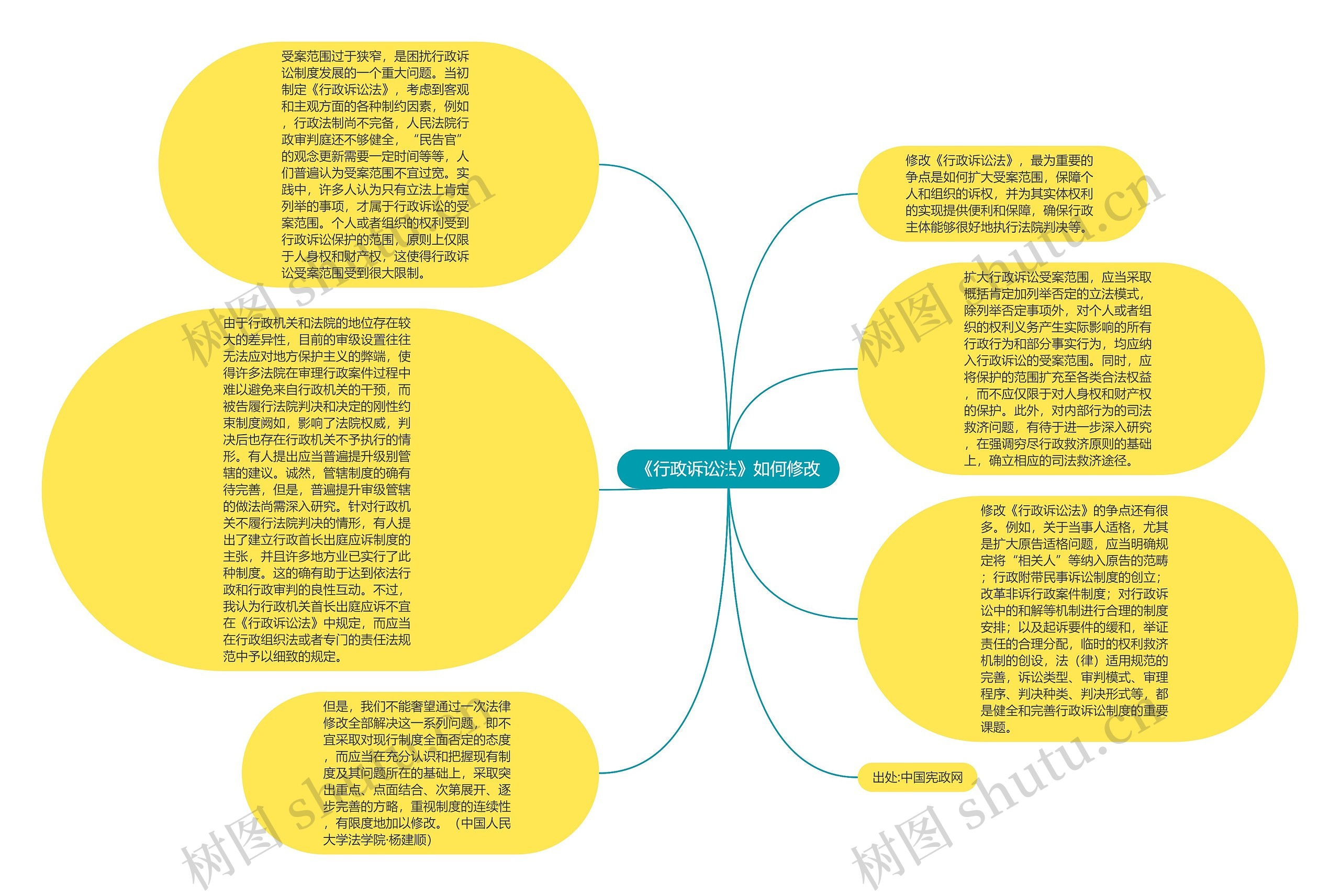 《行政诉讼法》如何修改思维导图