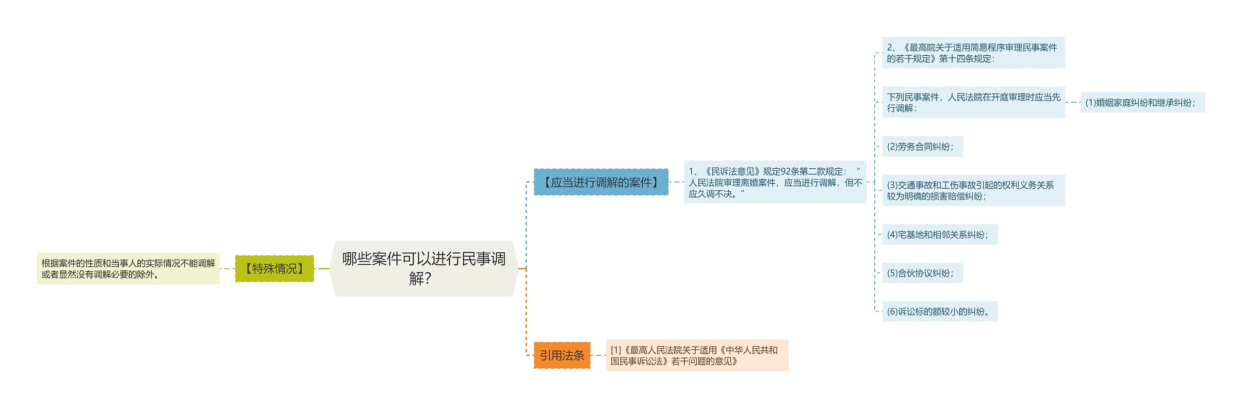 哪些案件可以进行民事调解？