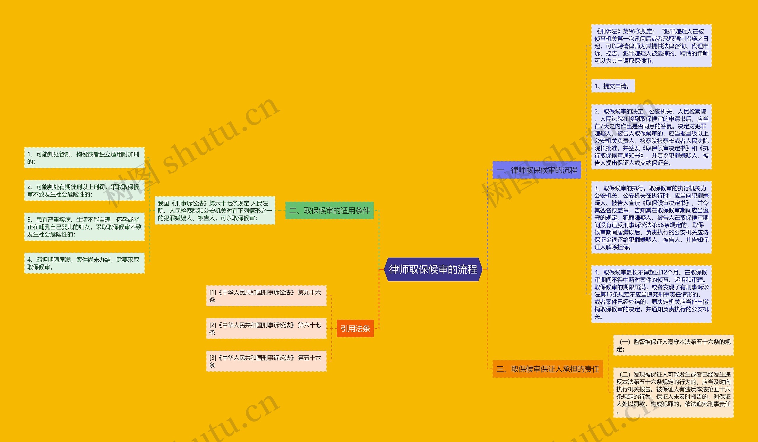 律师取保候审的流程思维导图