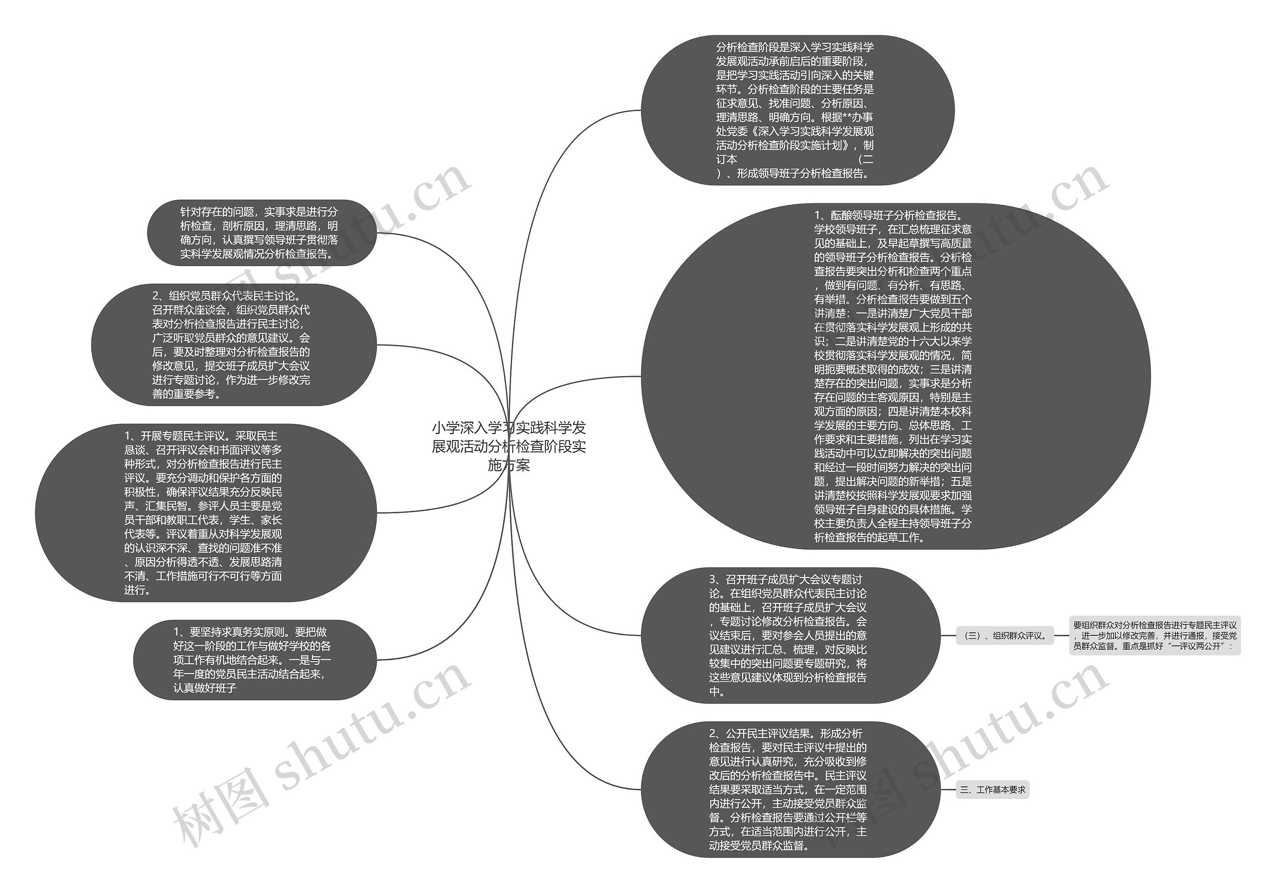 小学深入学习实践科学发展观活动分析检查阶段实施方案思维导图