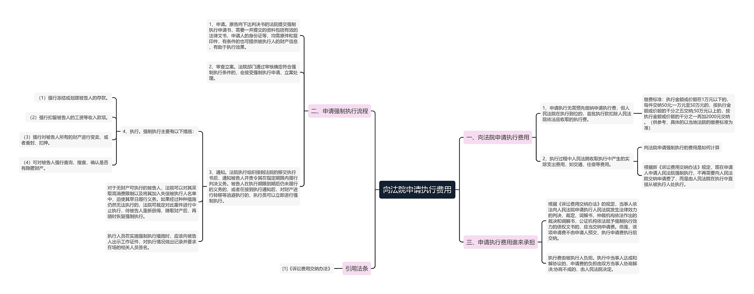 向法院申请执行费用思维导图